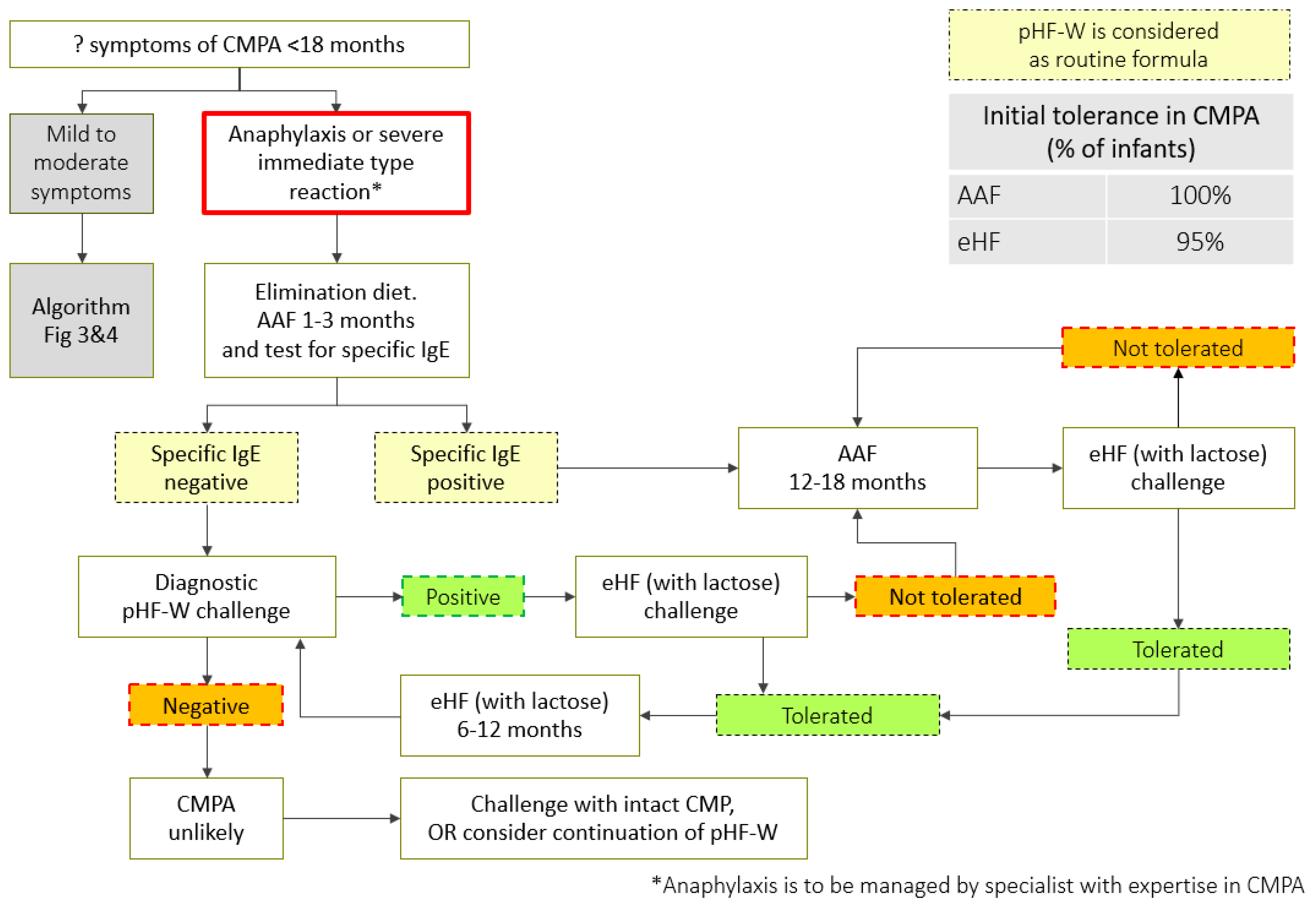 cmpa formula