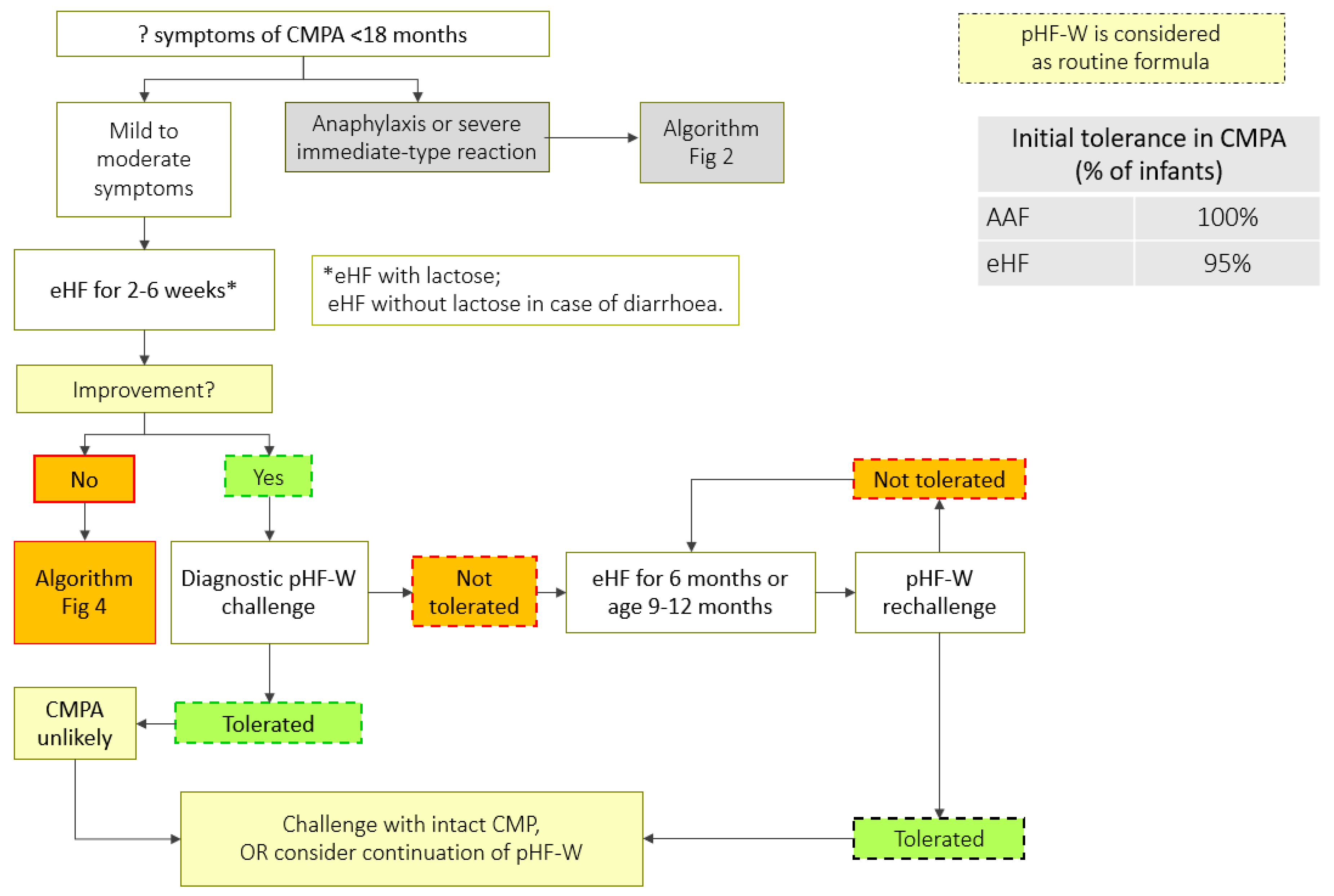 best formula for cmpa