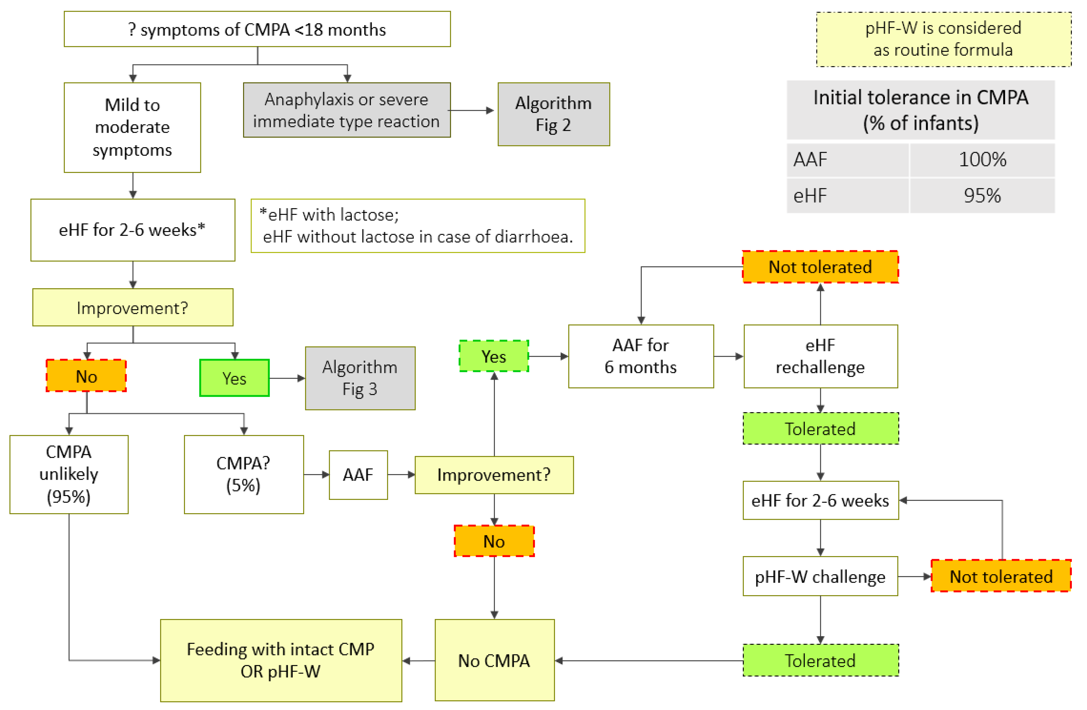 cmpa formula