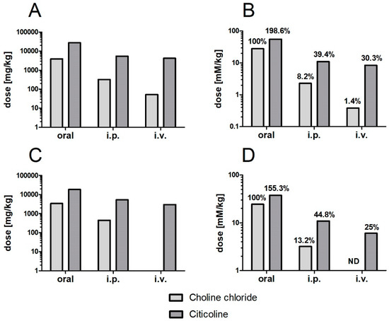 PDF) Plasma free choline, betaine and cognitive performance: the Hordaland Health Study