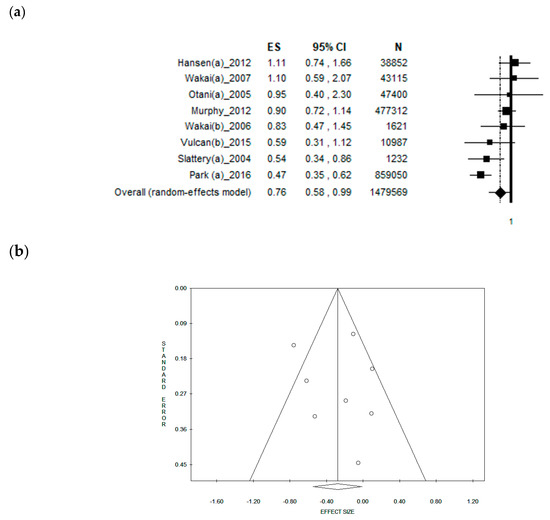 Full Text A Systematic Review And Meta Analysis Of The Impact Of