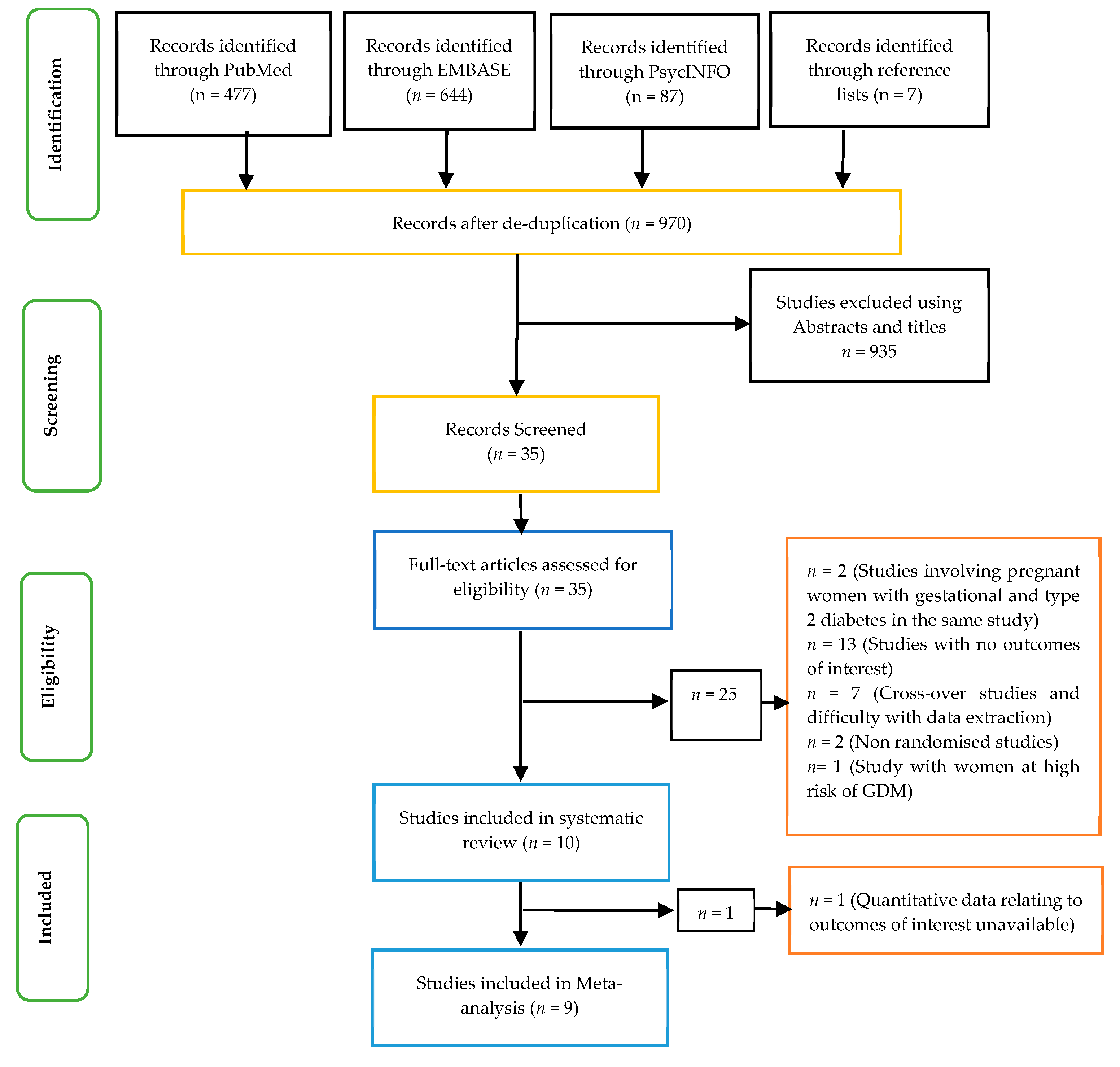 Type 2 Diabetes Flow Chart