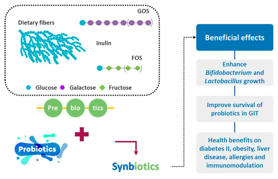 Probiotics in Food Systems: Significance and Emerging