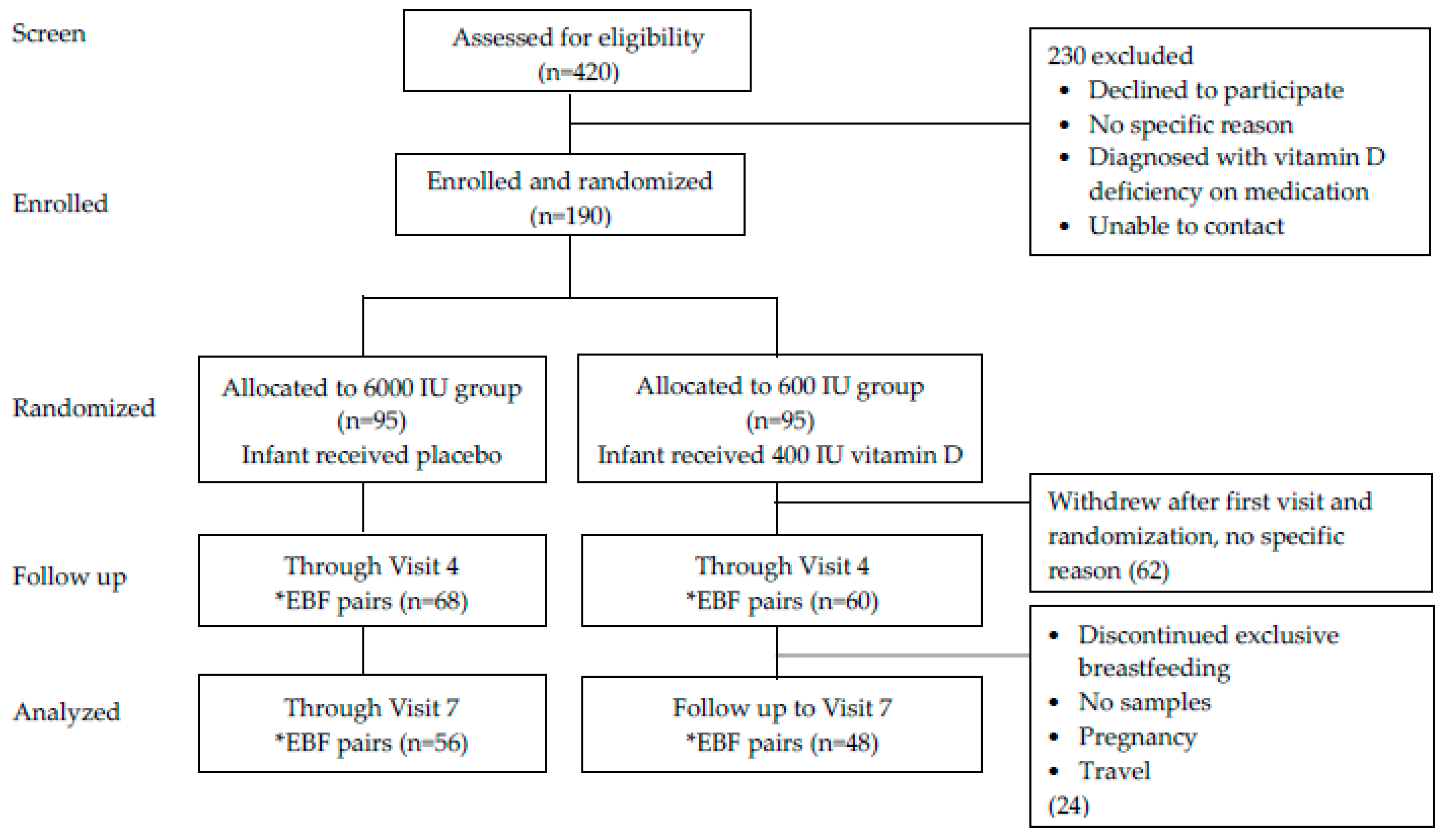 Vitamin D Level Chart India