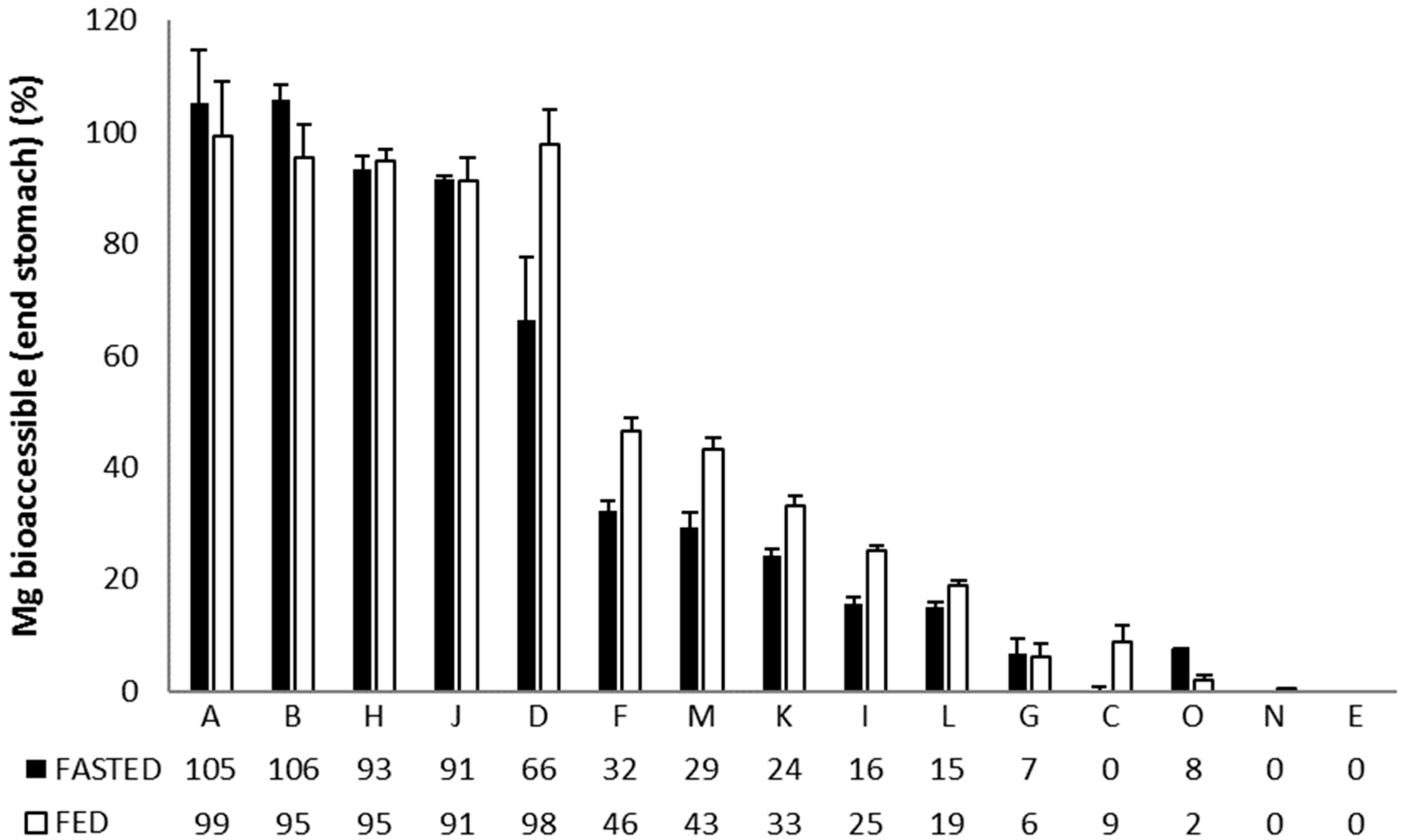 Nutrients Free FullText Predicting and Testing Bioavailability of