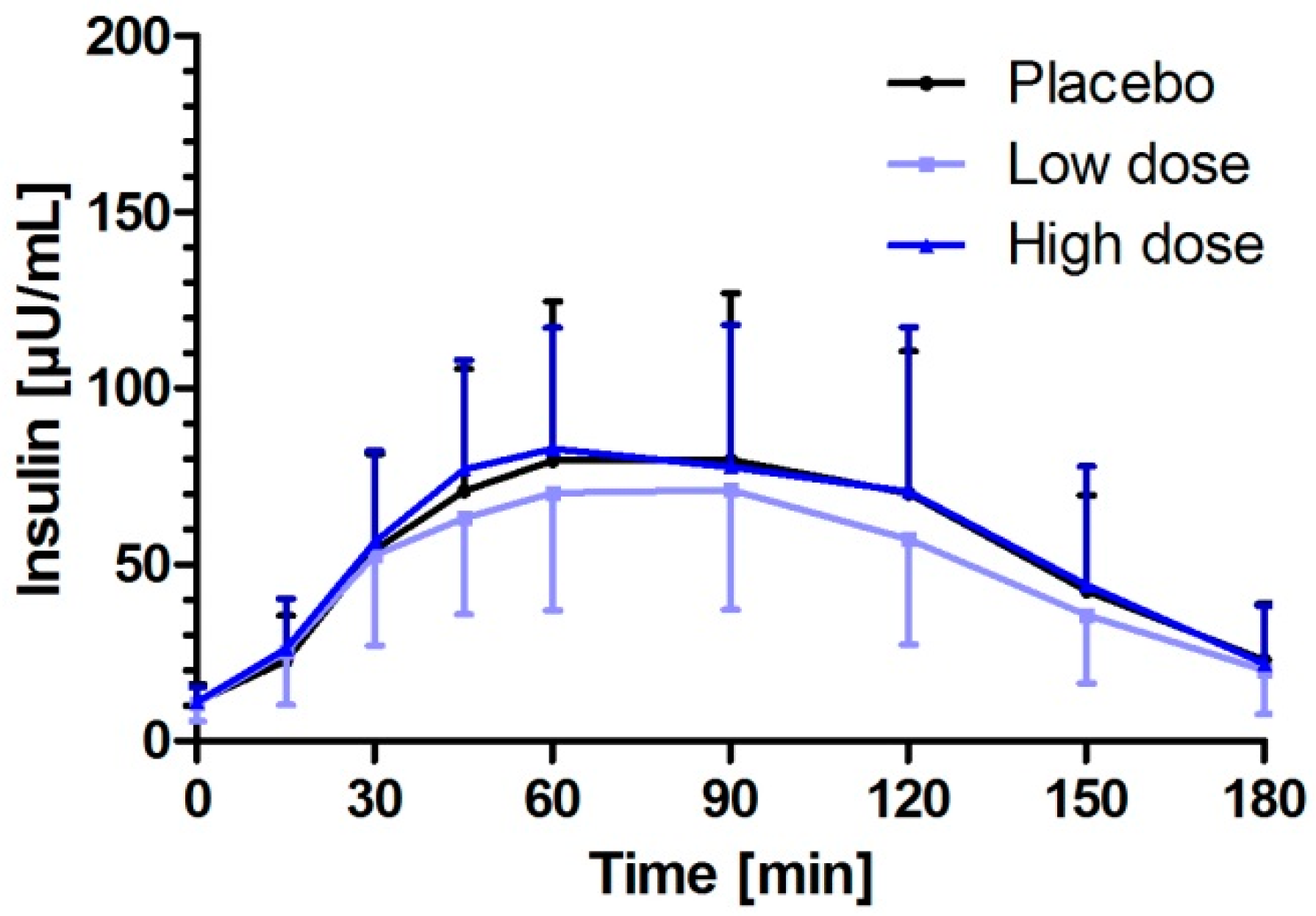 Insulin Length Of Action Chart