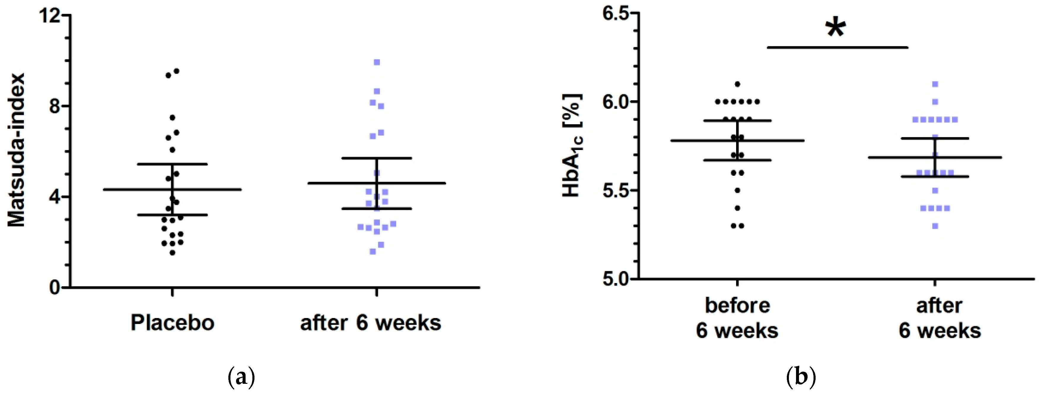 Insulin Index Chart Dr Berg