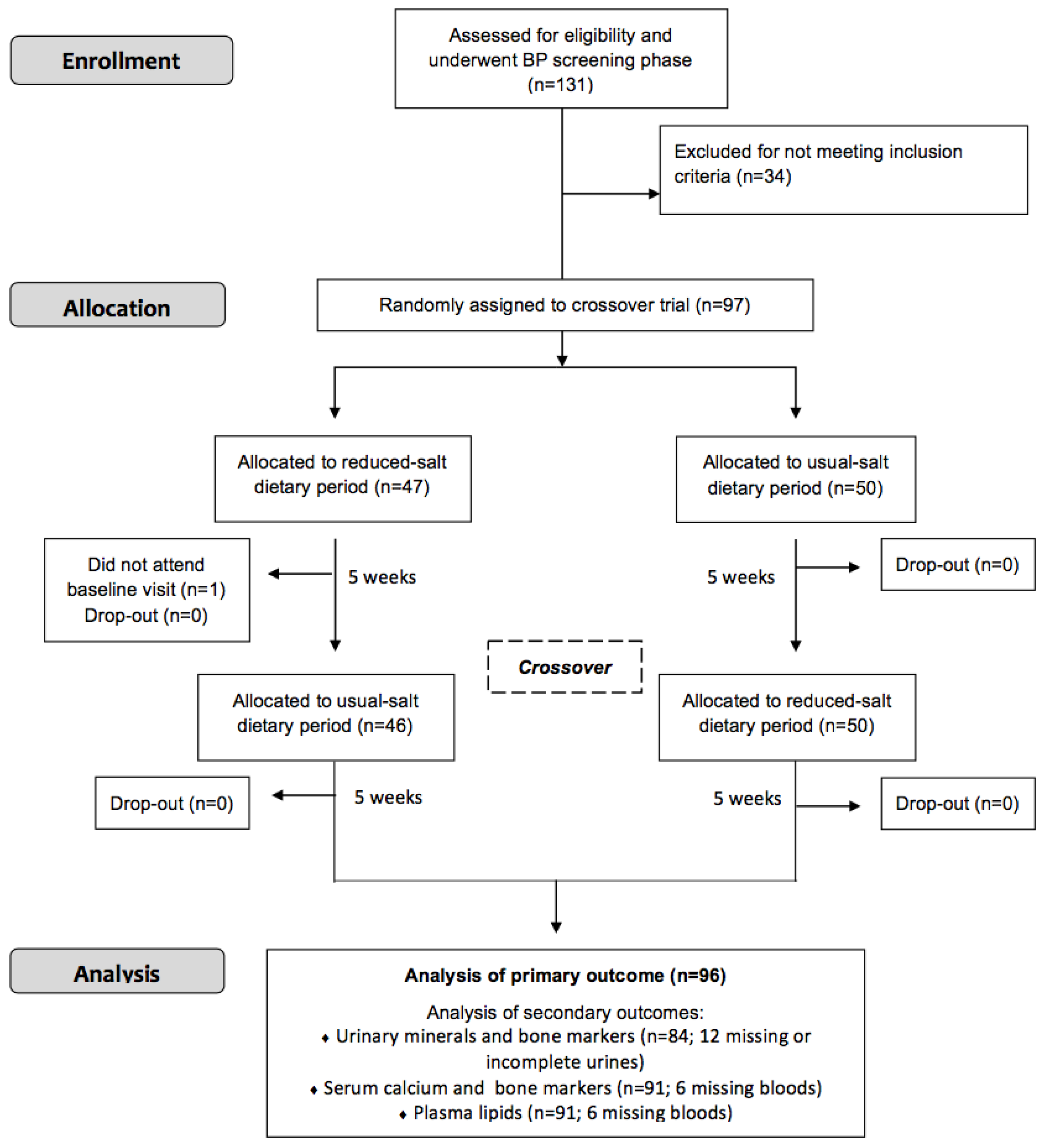 Salt substitution and salt-supply restriction for lowering blood pressure  in elderly care facilities: a cluster-randomized trial