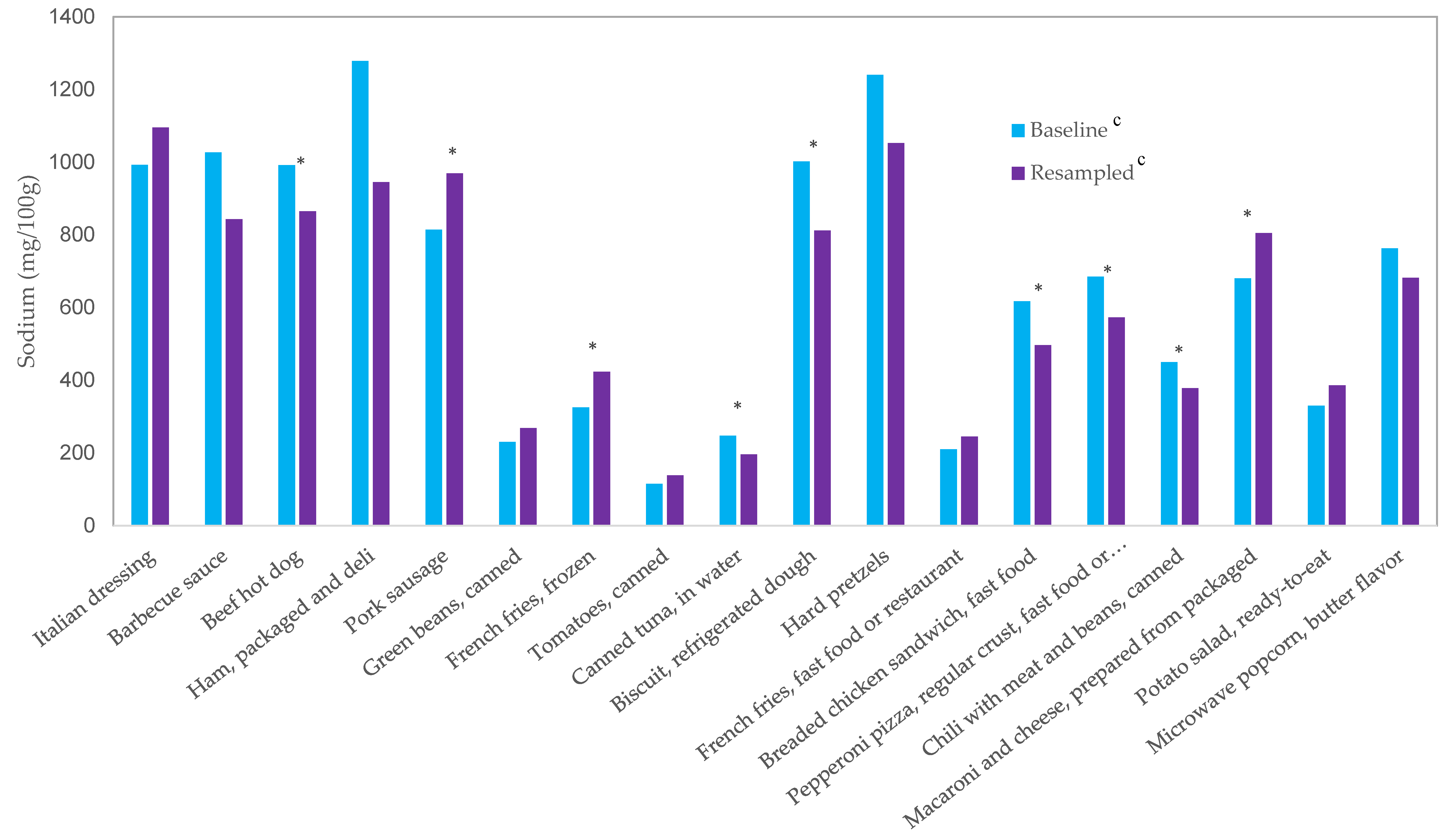 Bin Level Chart Mcdonalds