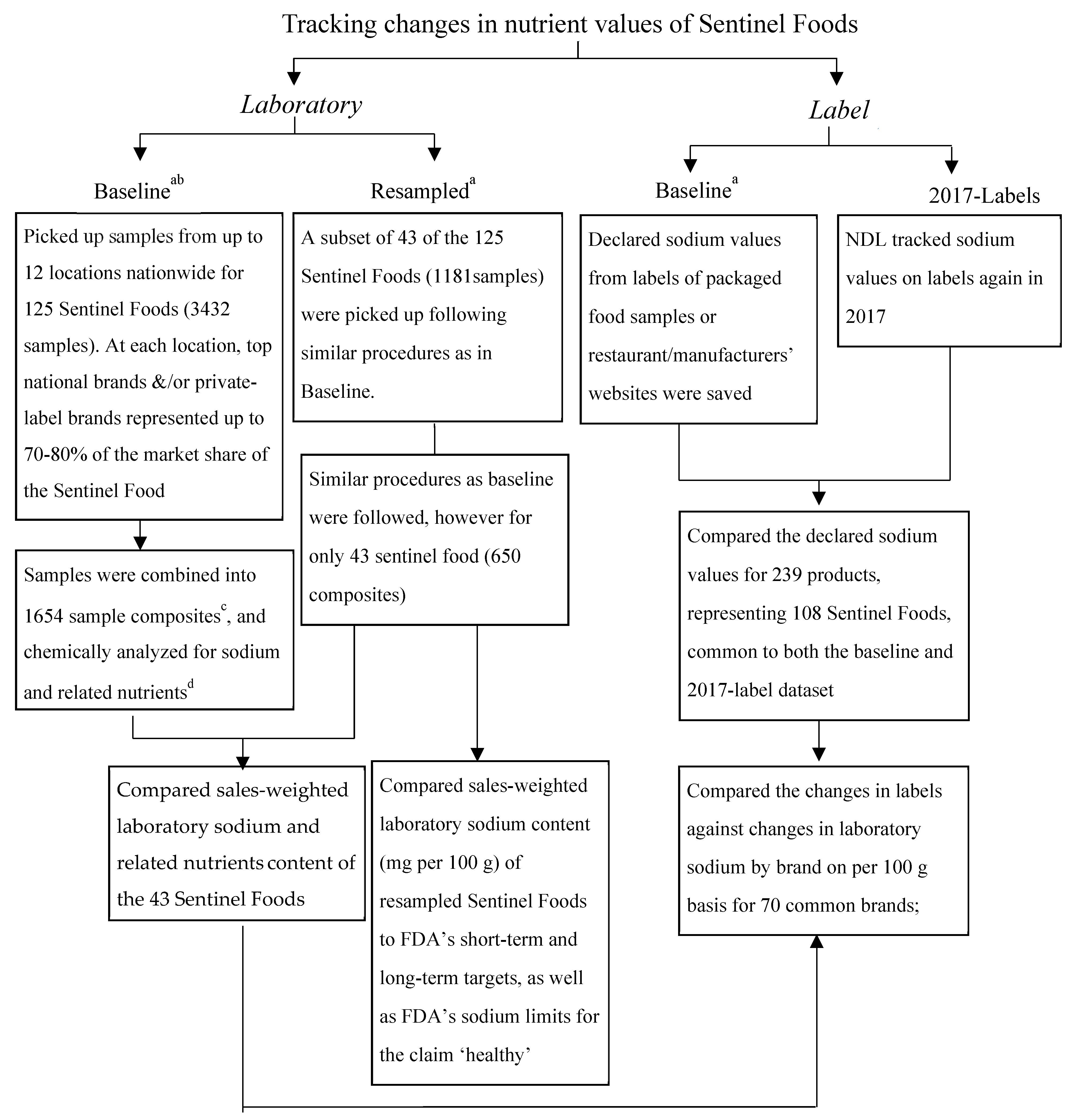 Sodium Content Chart