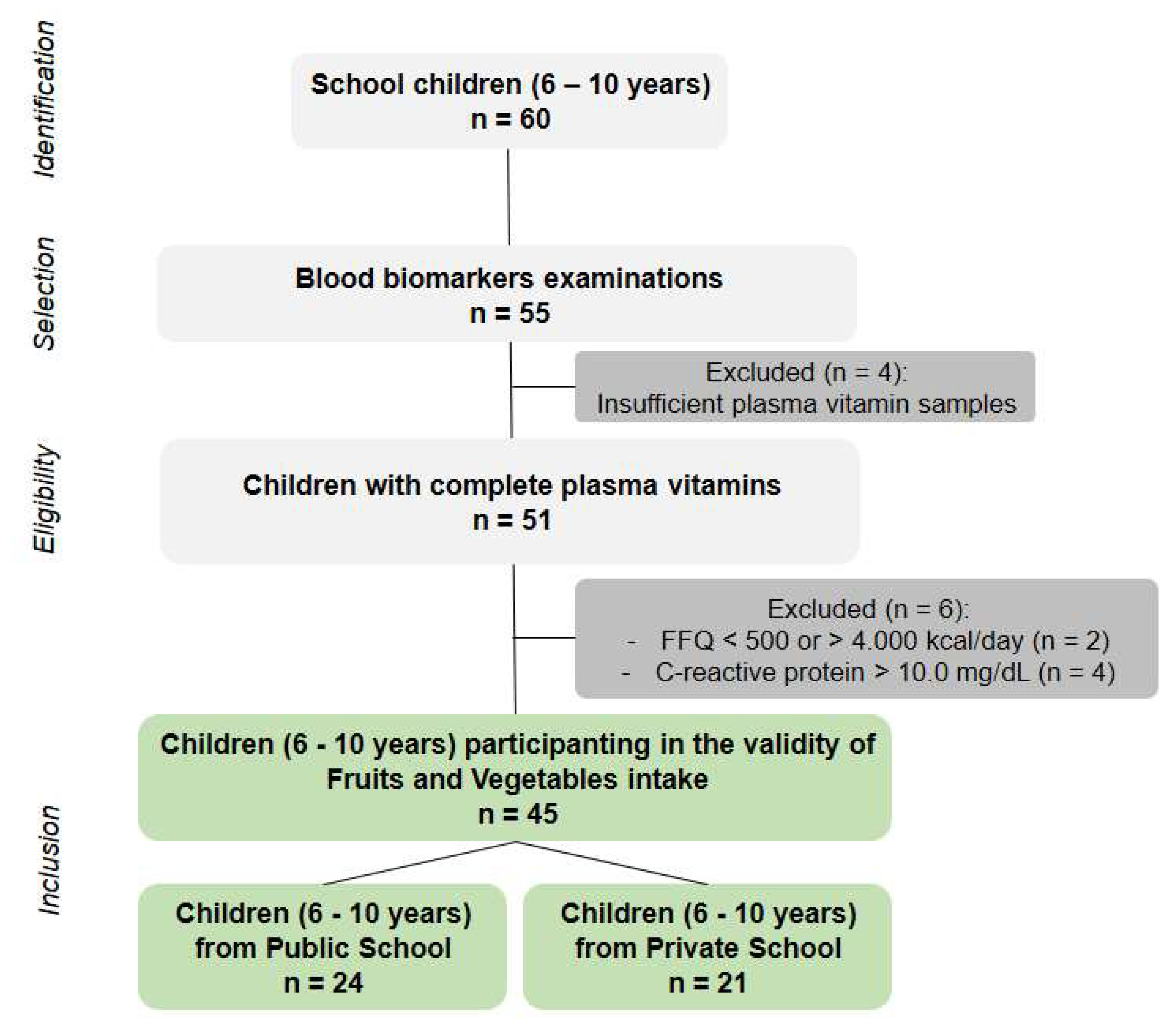 Fruits And Vegetables Nutrients And Vitamins Chart