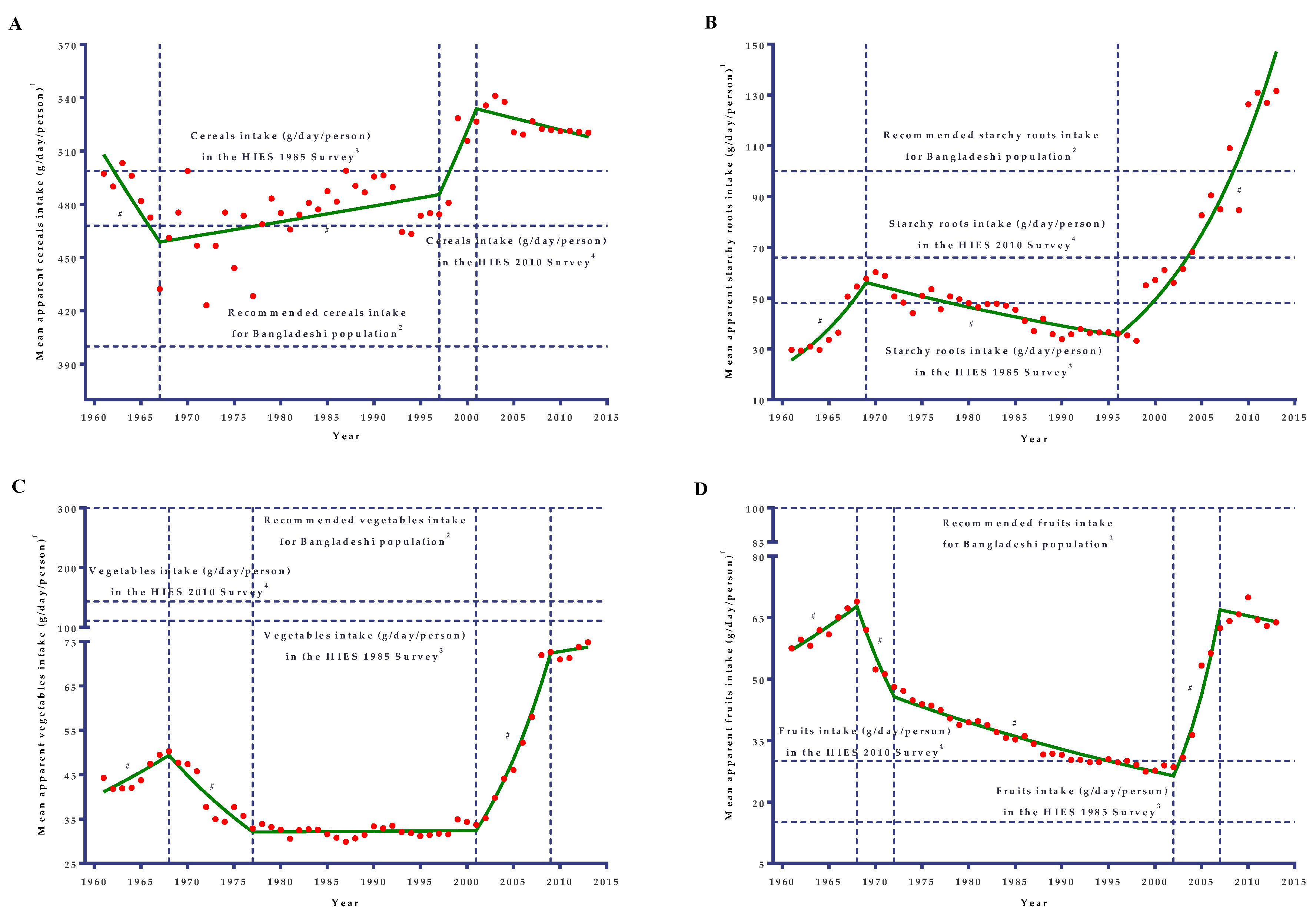 Bangladeshi Low Calorie Diet Chart