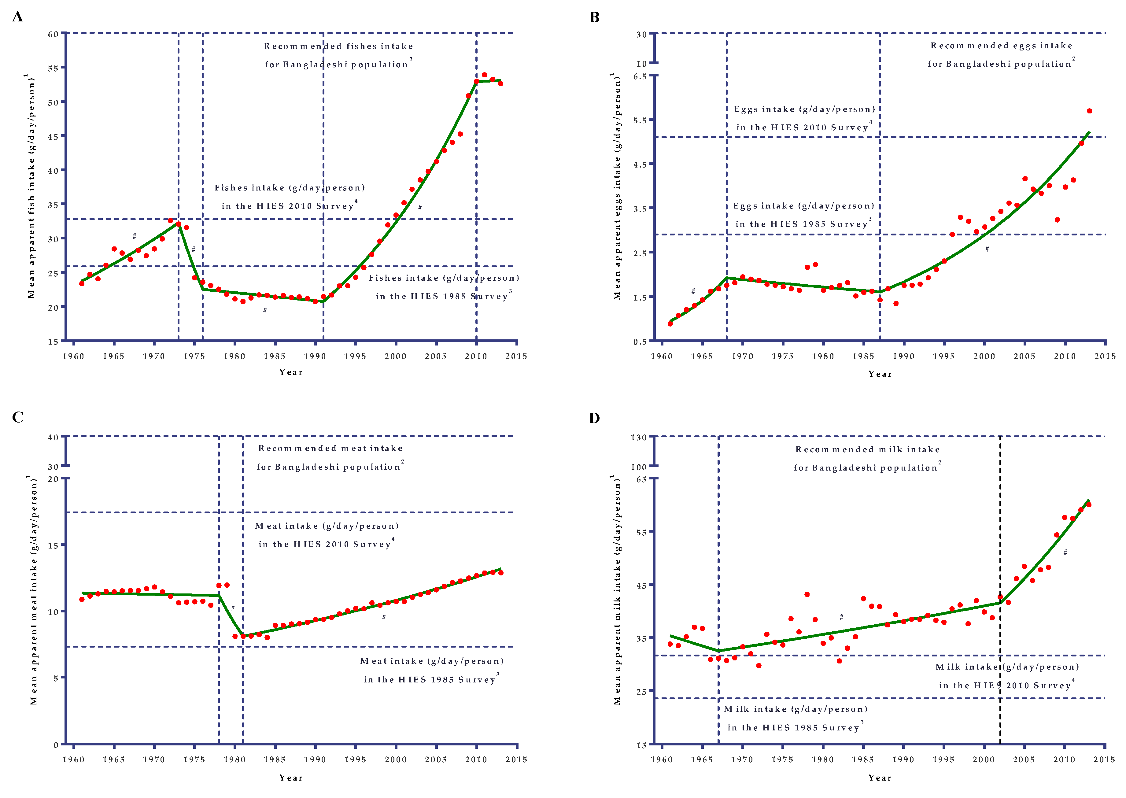 Bangladeshi Low Calorie Diet Chart