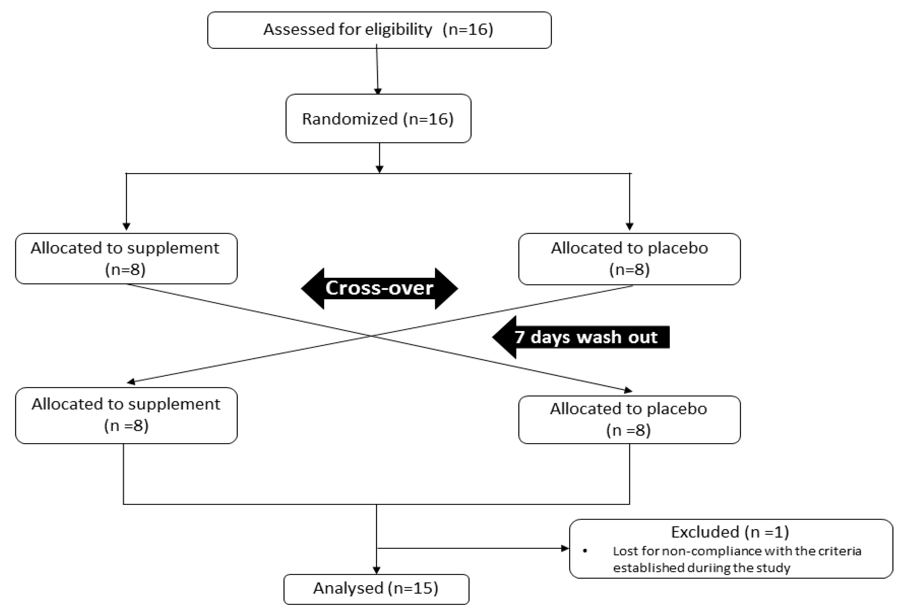 Catalase Assay Flow Chart