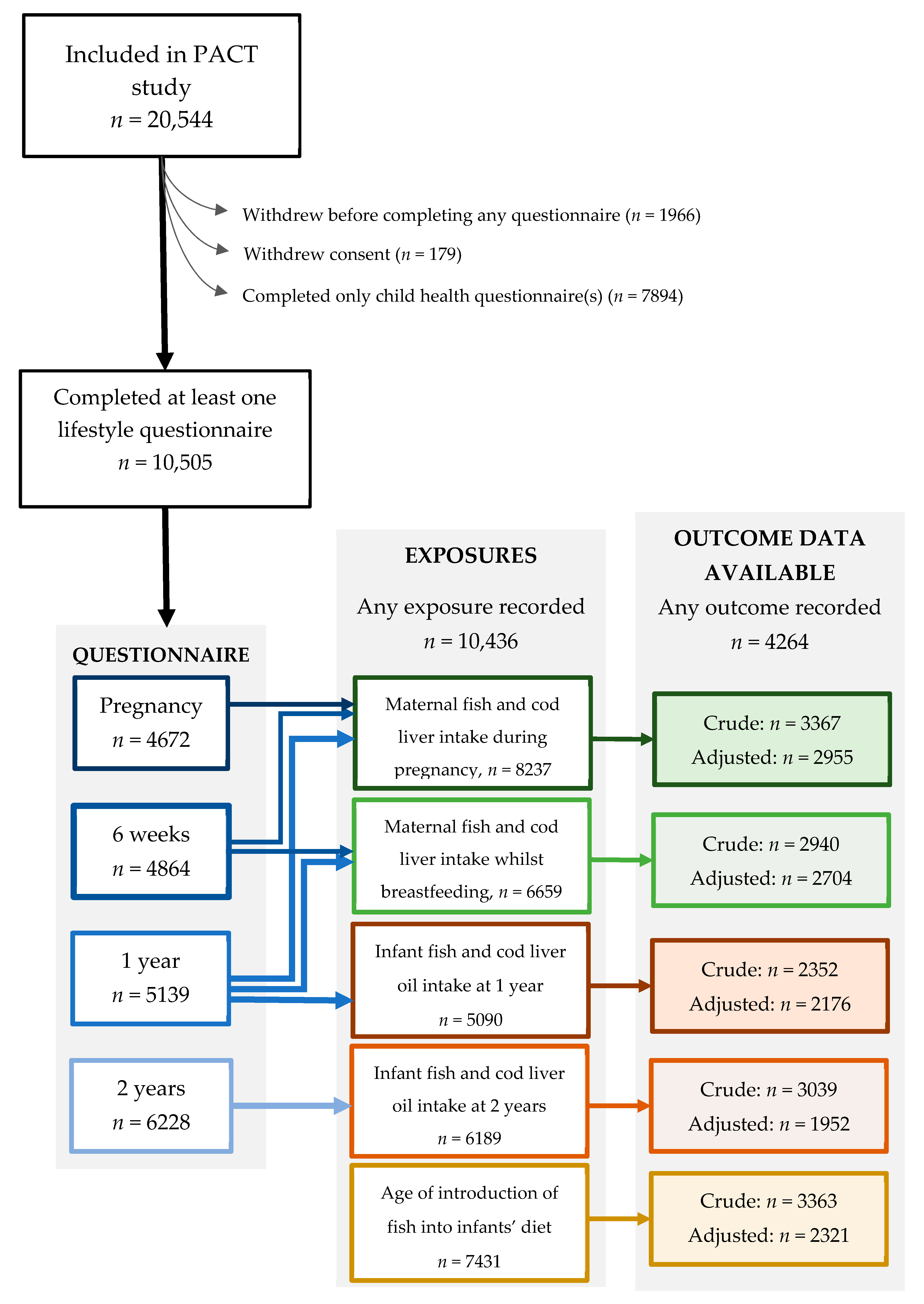 Fish Age Chart