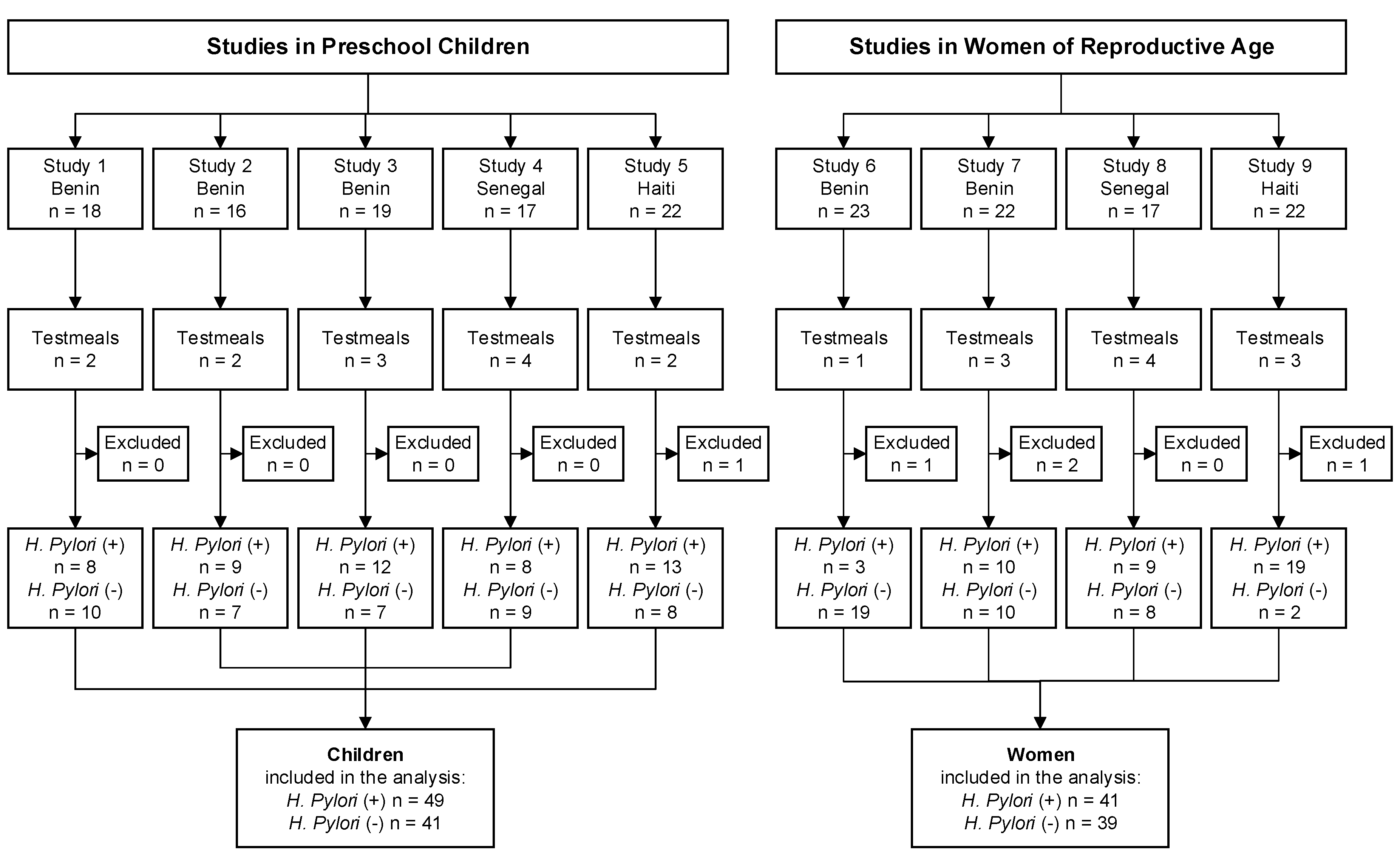 Iron Studies Chart