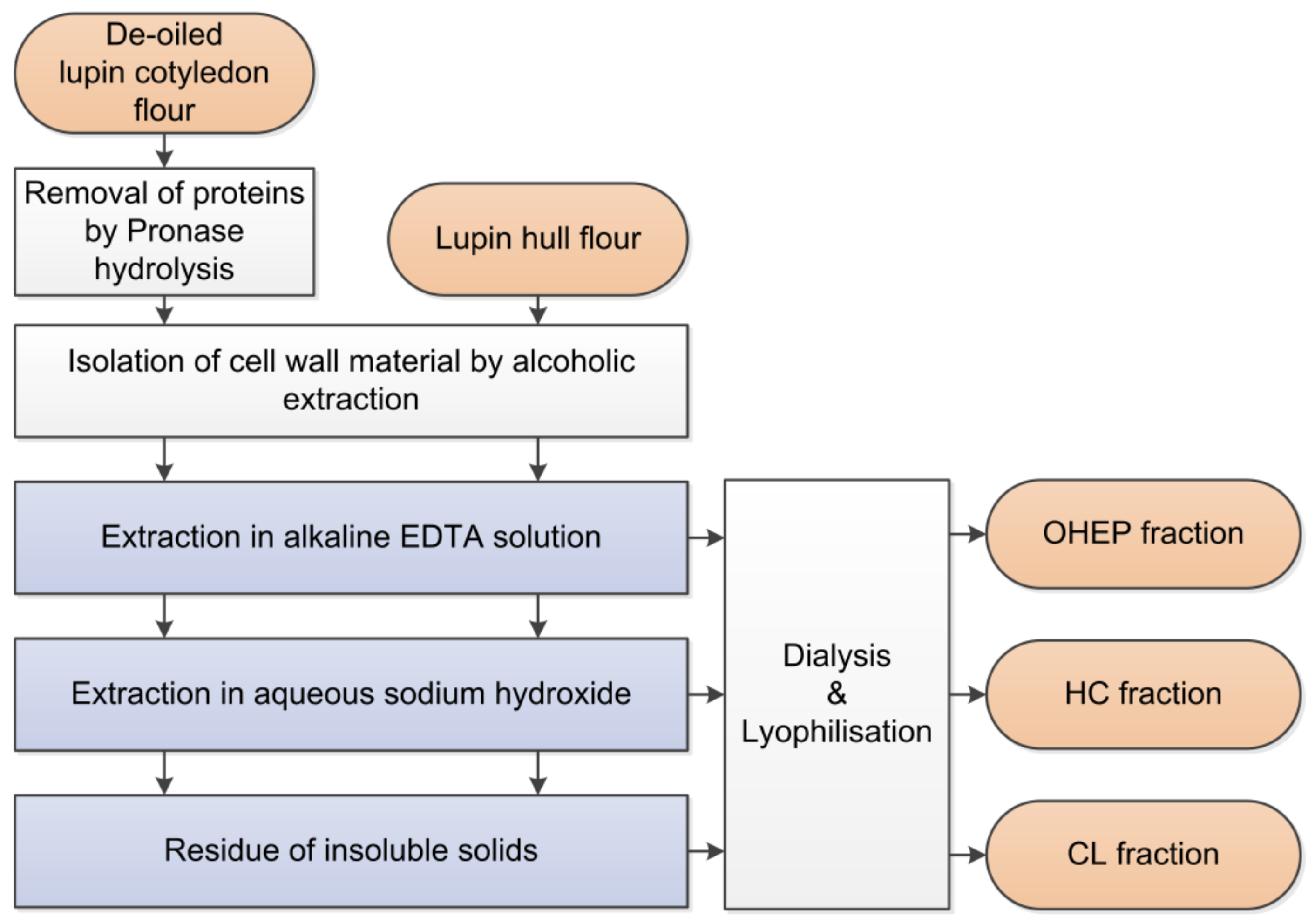 Nutrients Free Full Text Retention Of Primary Bile Acids By Lupin Cell Wall Polysaccharides Under In Vitro Digestion Conditions Html