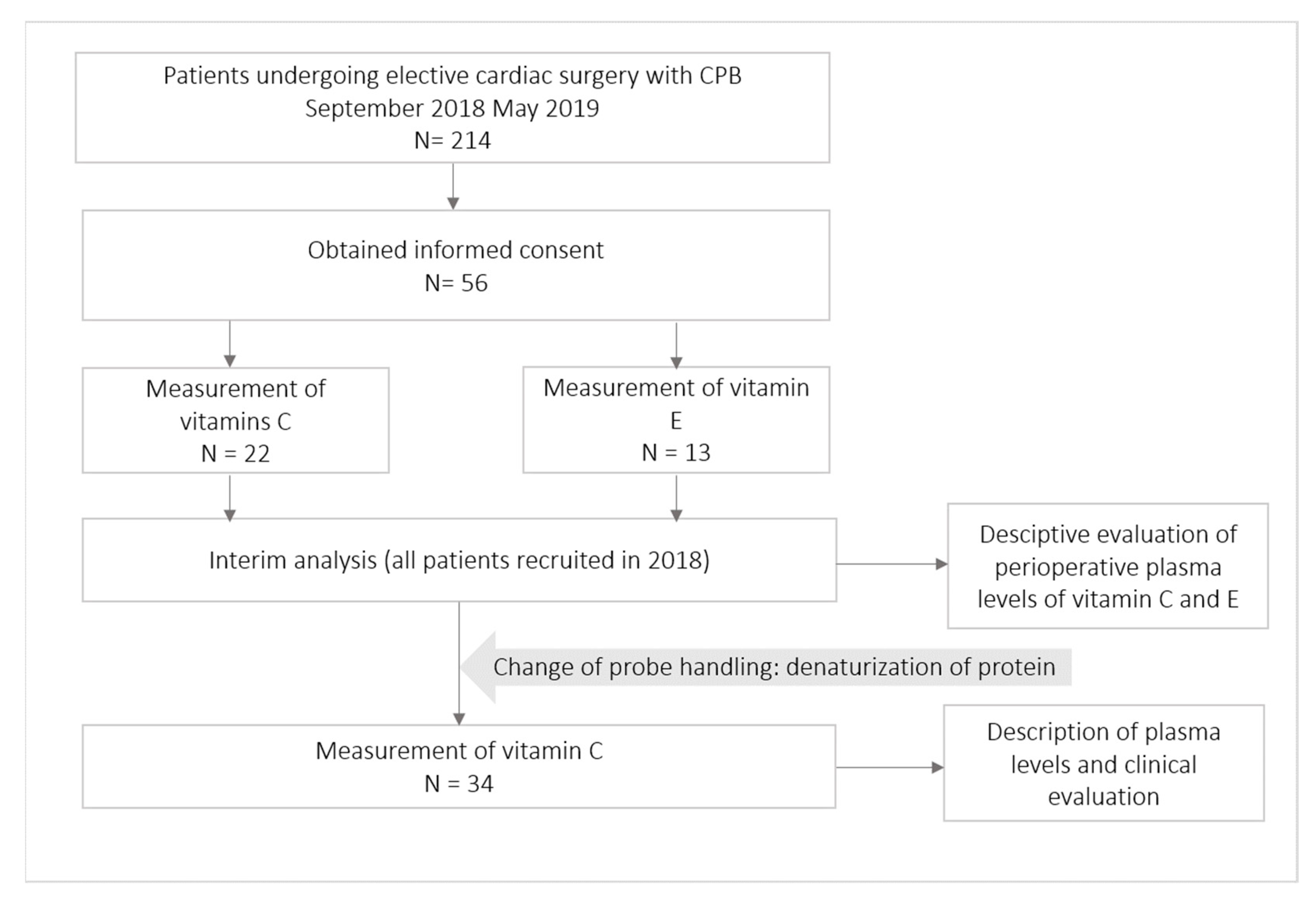 Oakes Test Flow Chart