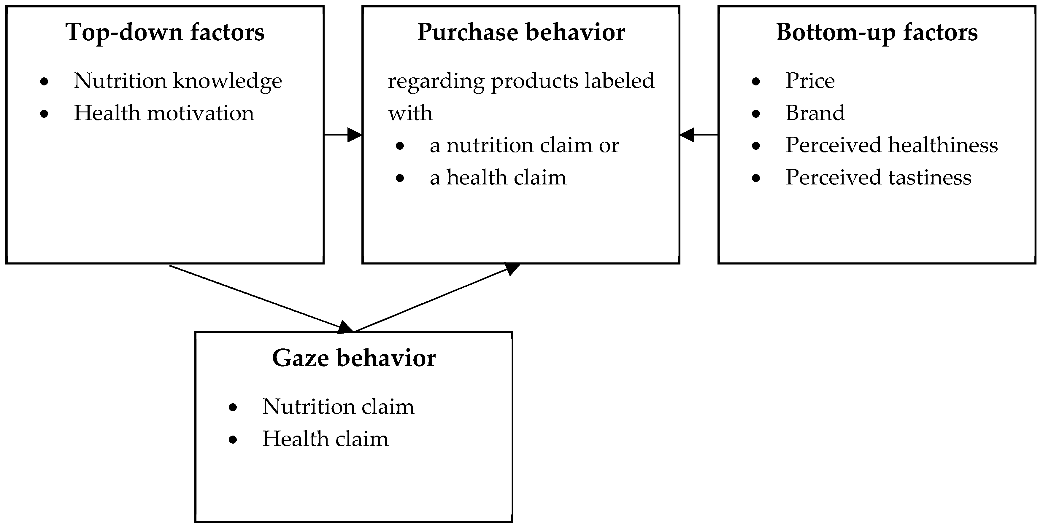 Nutrients Free Full Text Who Buys Products With Nutrition And Health Claims A Purchase Simulation With Eye Tracking On The Influence Of Consumers Nutrition Knowledge And Health Motivation