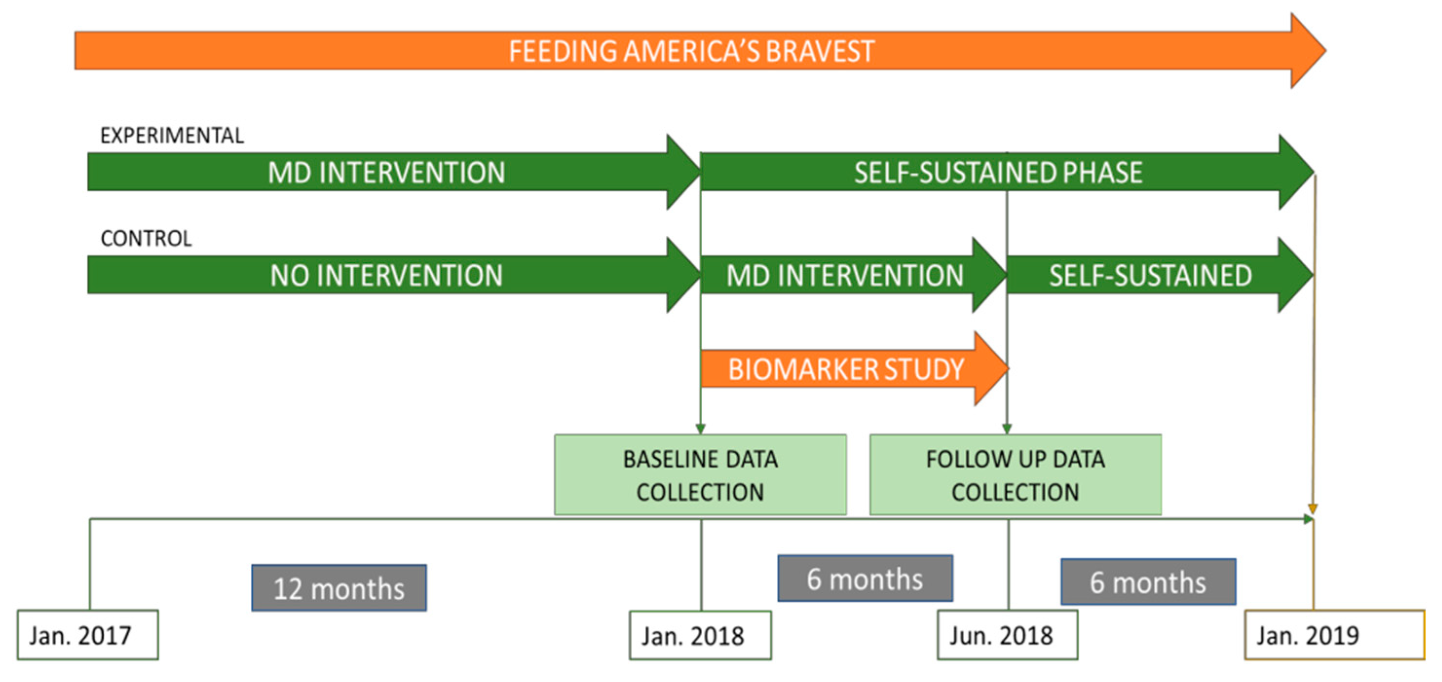 Intervention studies. Feeding America. Assessment Validity practically.