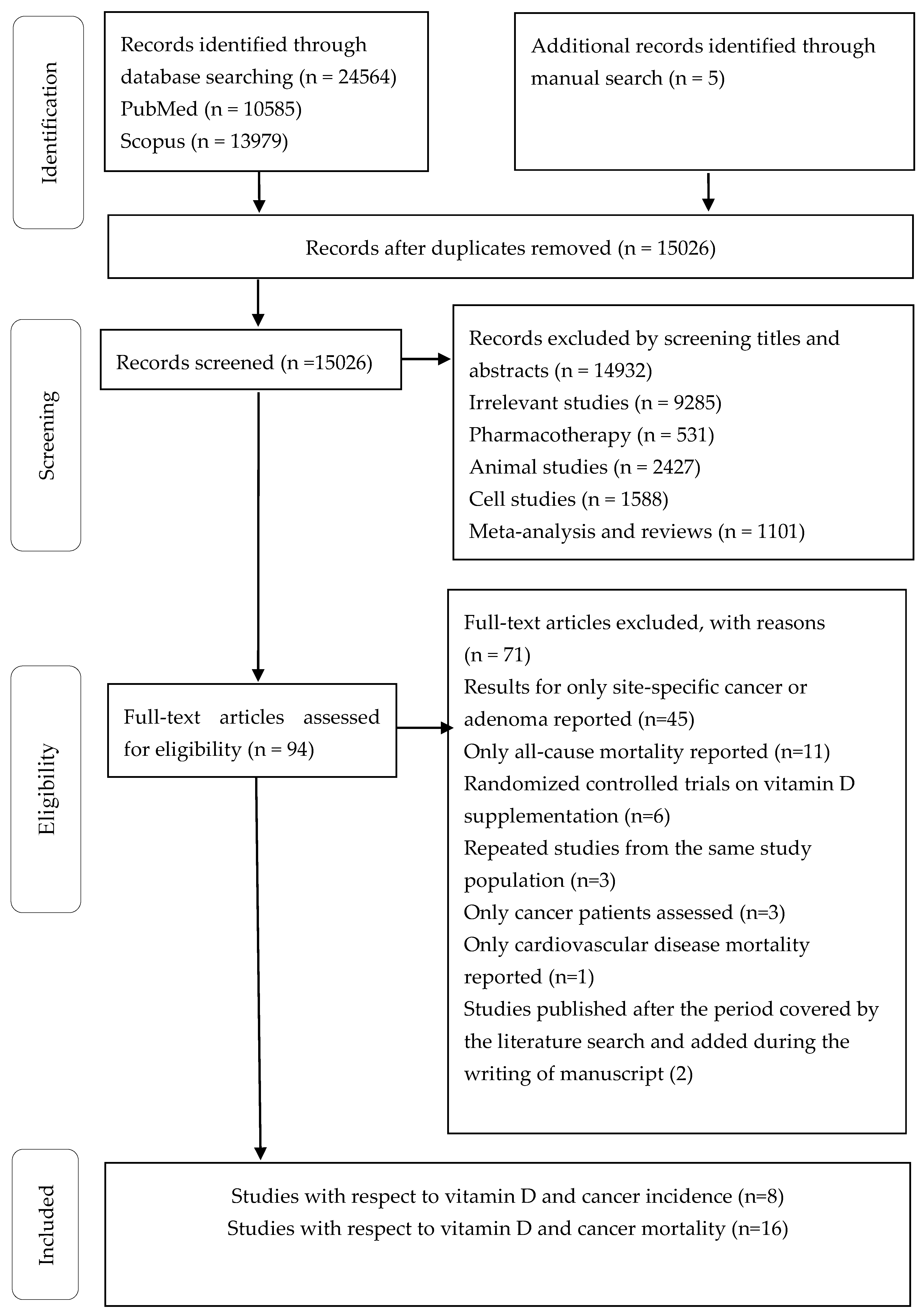 Cohort Study Flow Chart