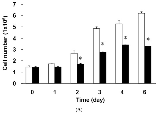 Curcumin Attenuates Adipogenesis by Inducing Preadipocyte Curcumin Attenuates Adipogenesis by Inducing Preadipocyte