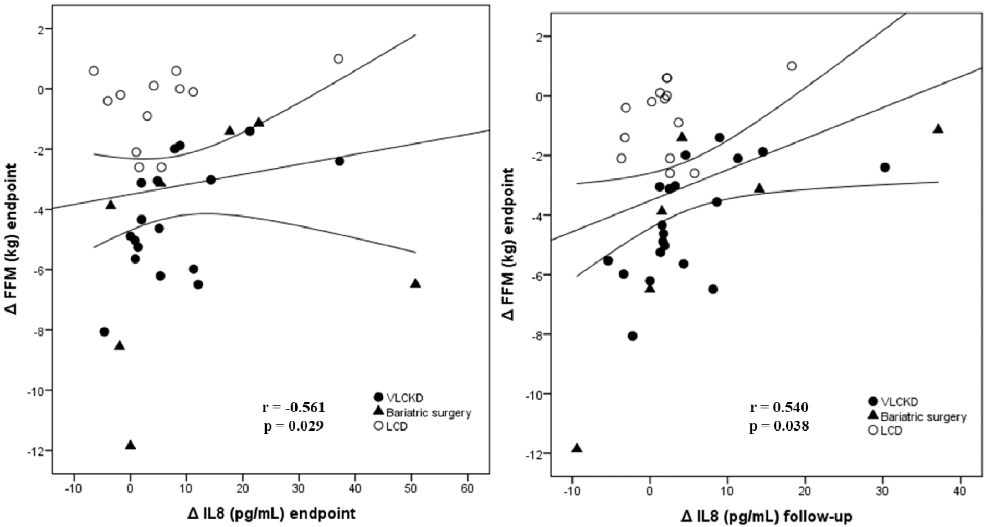 Nutrients Free Full Text Effect Of A Very Low Calorie Ketogenic Diet On Circulating Myokine Levels Compared With The Effect Of Bariatric Surgery Or A Low Calorie Diet In Patients With Obesity Html Nutrients Free Full Text Effect Of A Very Low Calorie Ketogenic Diet On Circulating Myokine Levels Compared With The Effect Of Bariatric Surgery Or A Low Calorie Diet In Patients With Obesity Html