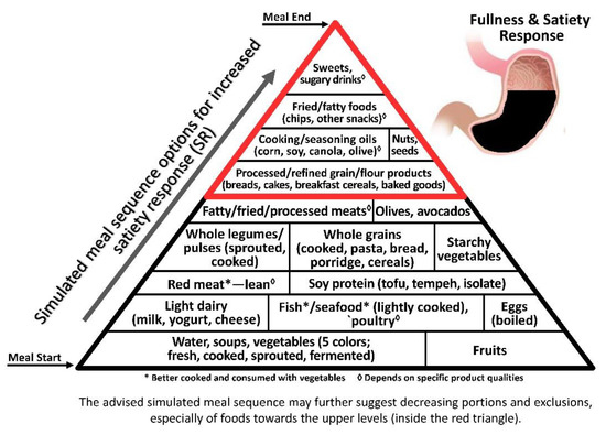 Nutrients Free Full Text The Metabolic Concept Of Meal Sequence Vs Satiety Glycemic And Oxidative Responses With Reference To Inflammation Risk Protective Principles And Mediterranean Diet Html