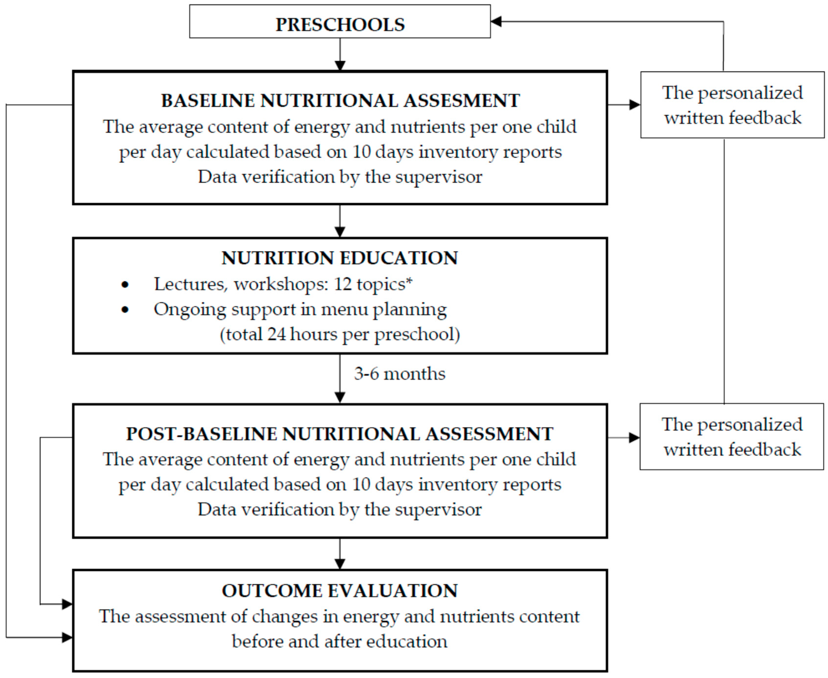 Nutrients | Free Full-Text | Eating Healthy, Growing Healthy: Outcome