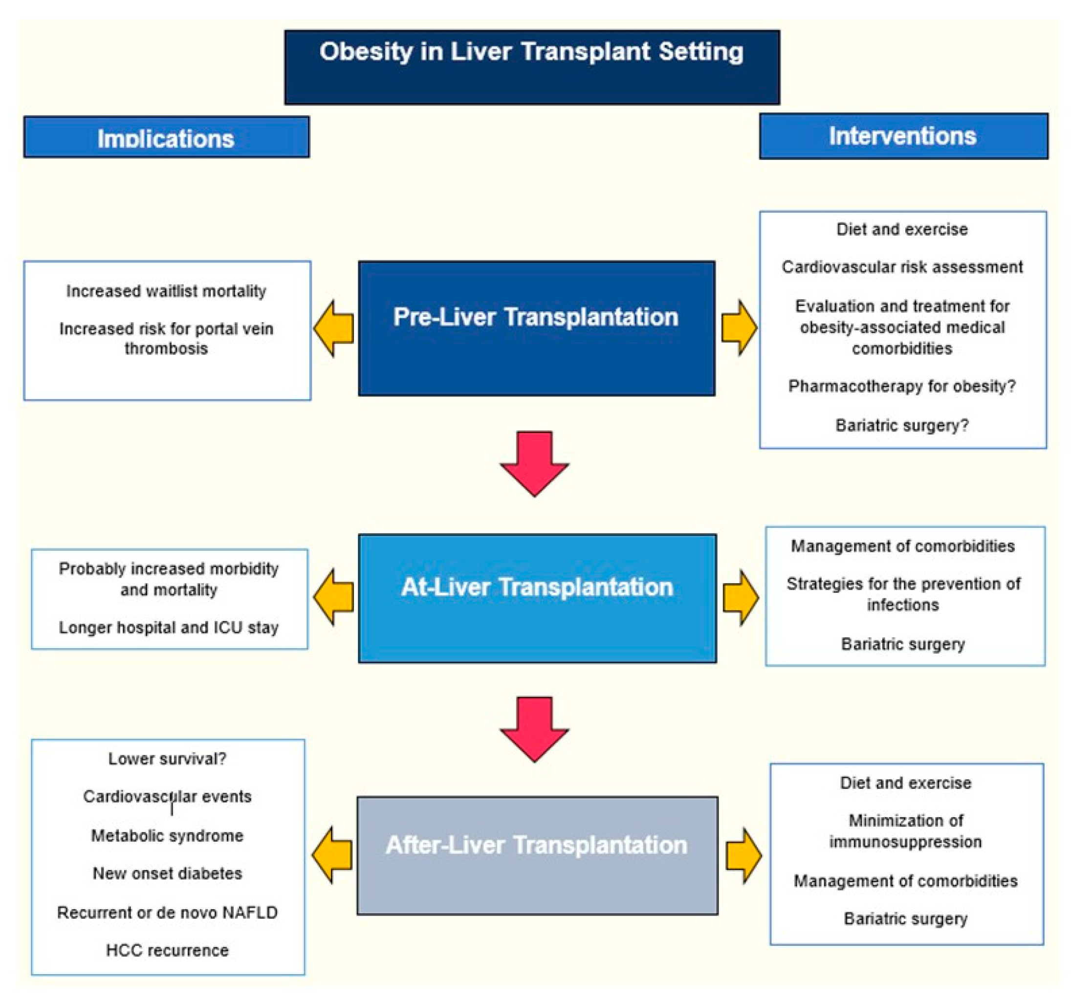 The LTRS incorporates age, the MELD score, the BMI, and the presence of