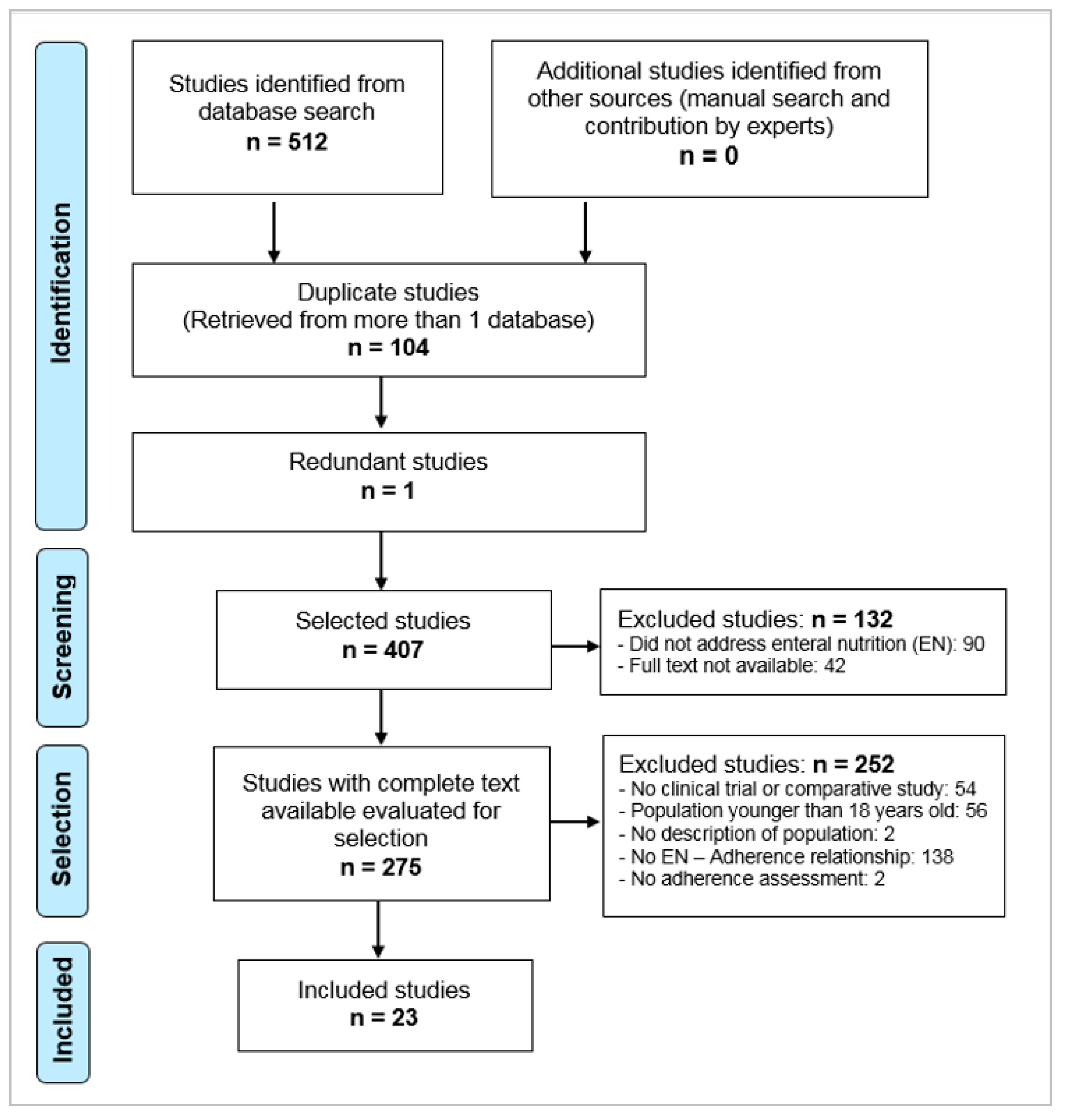 Feeding Jejunostomy Diet Chart