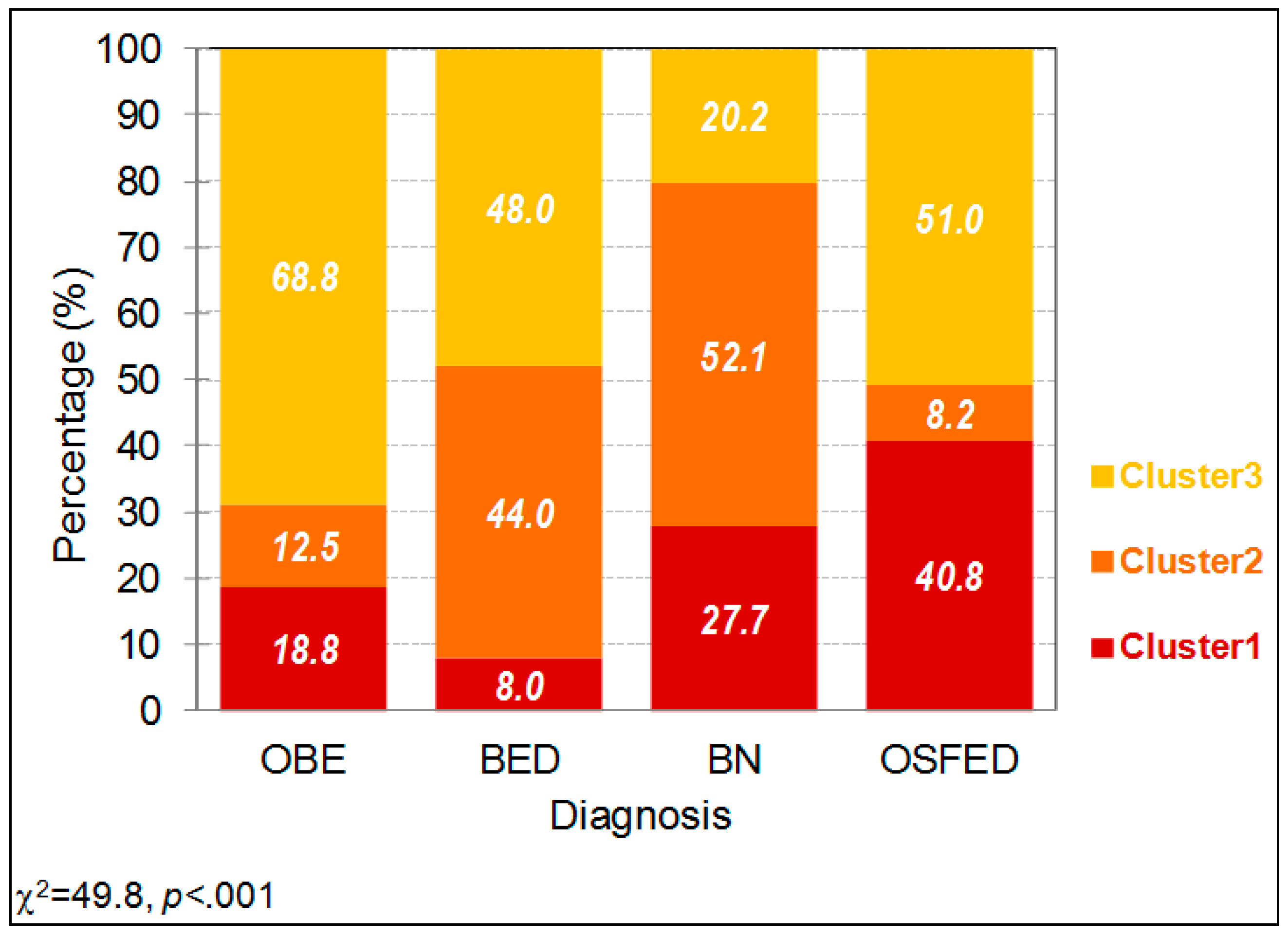 Bulimia Statistics Chart