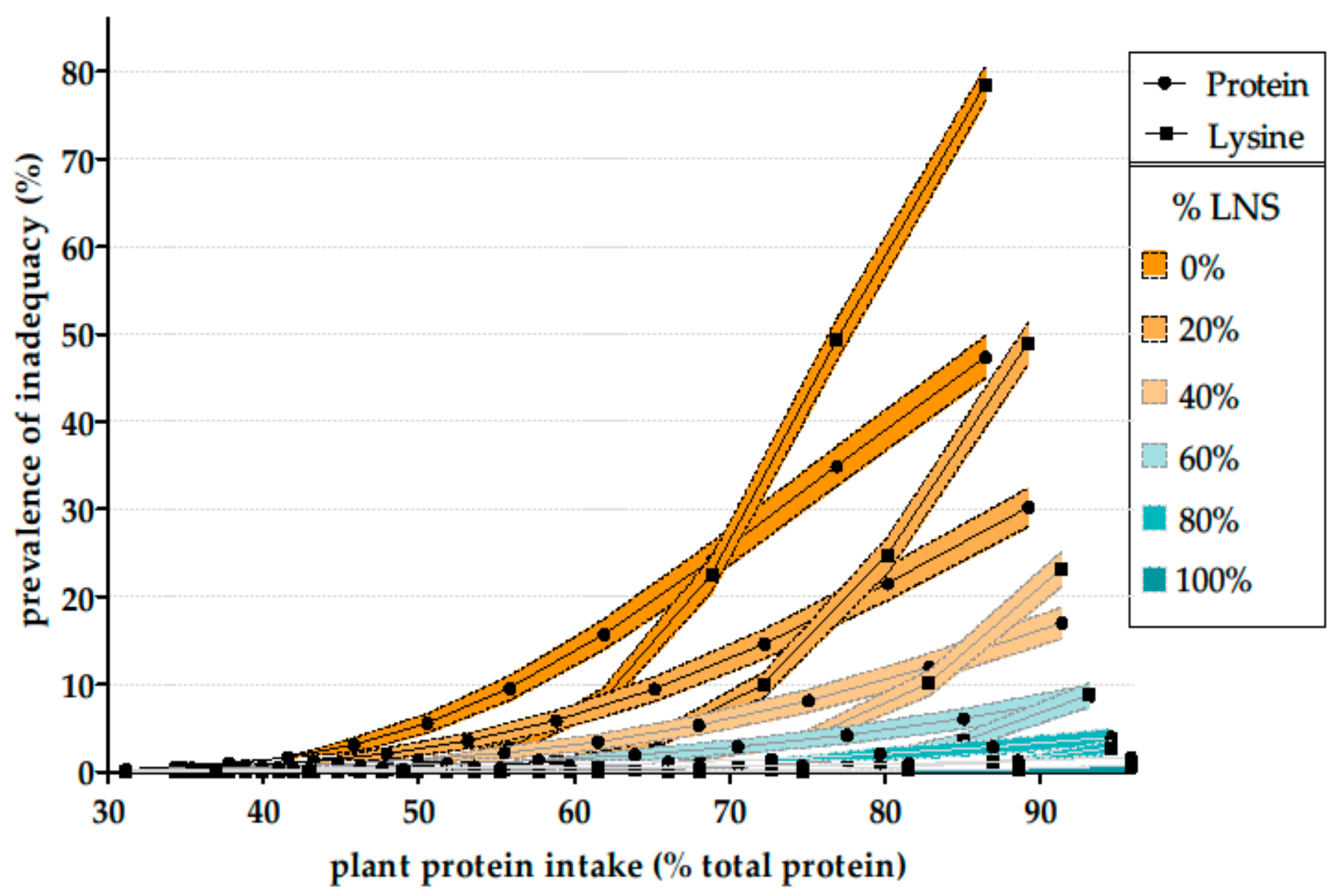 Nutrients Free Full Text Dietary Protein And Amino Acids In