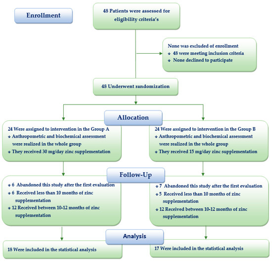 Nutrients Free FullText Effects of Zinc Supplementation on Nutritional Status in Children