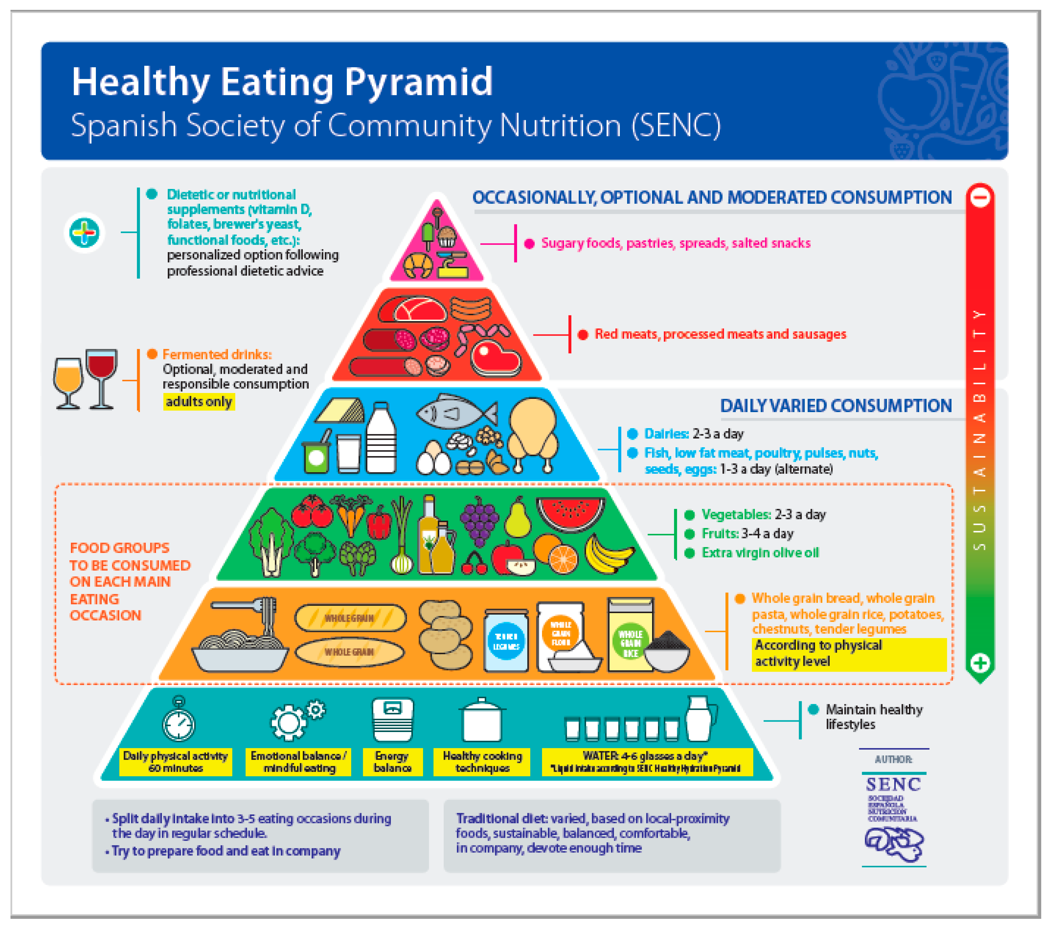 dash diéta piramis