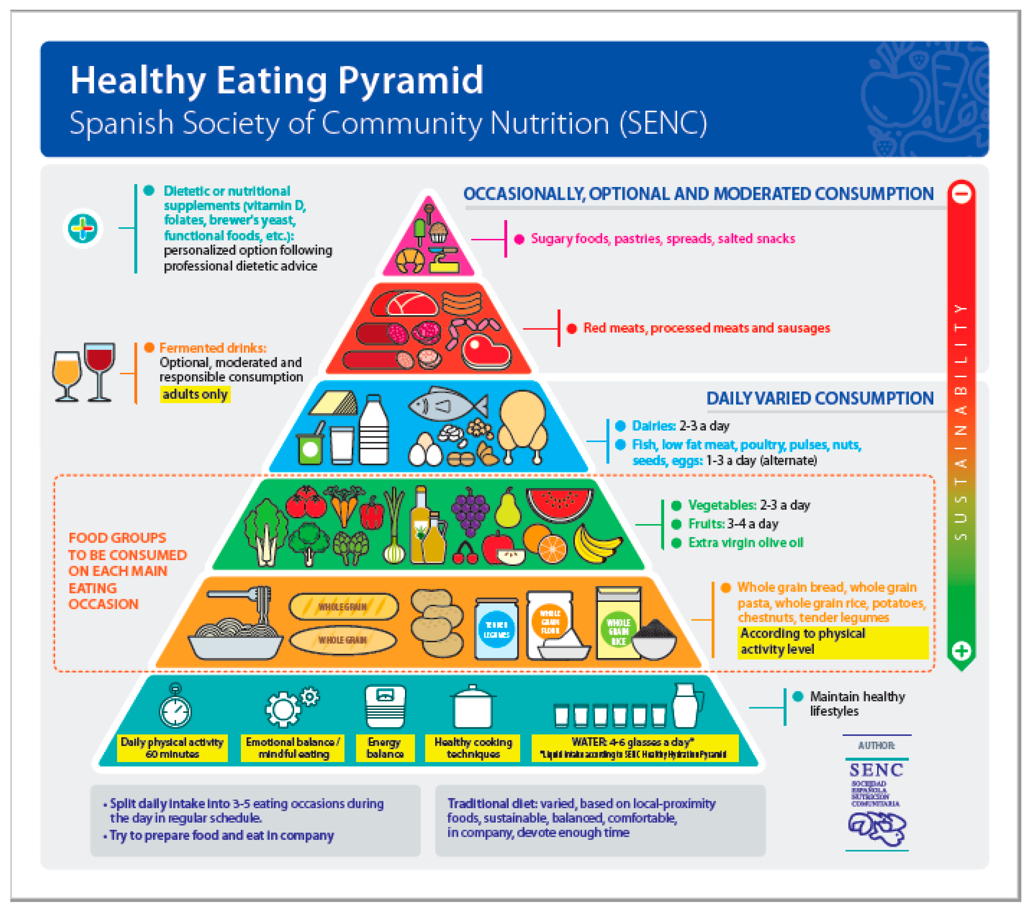 Comprehensive Definition Of Nutrition In Health And Physical Activities Doctor Heck