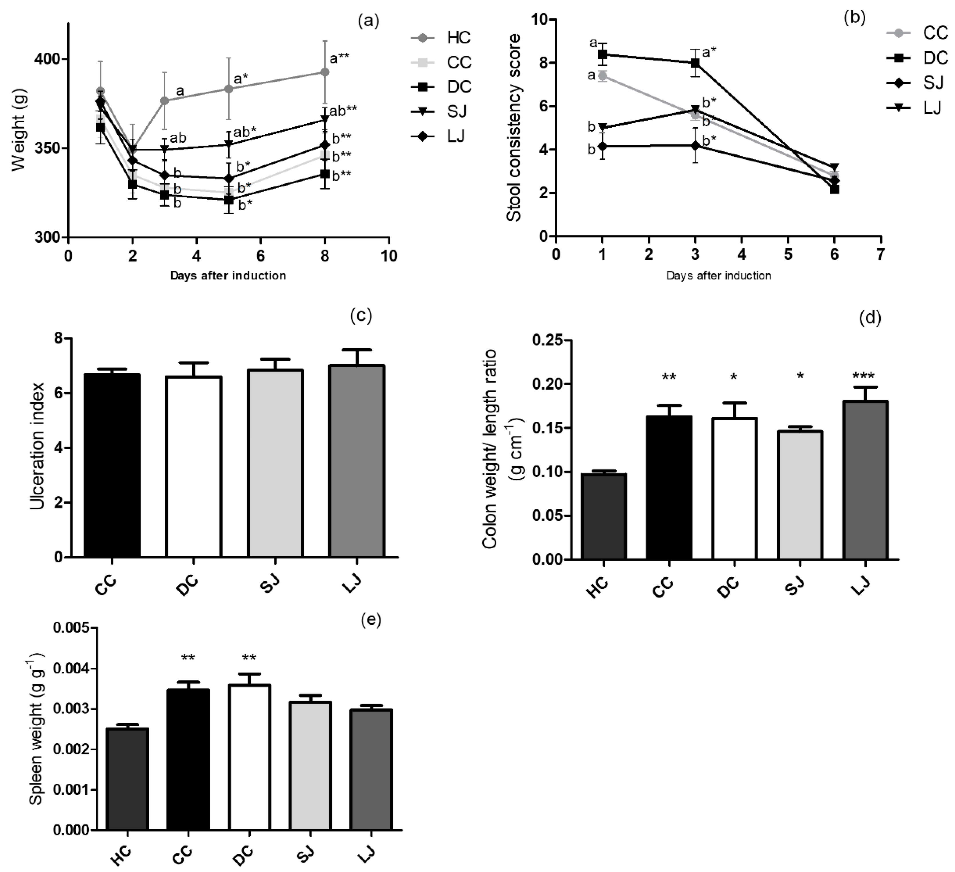 Nutrients Free Full Text Aqueous Extract Of Brazilian Berry Myrciaria Jaboticaba Peel Improves Inflammatory Parameters And Modulates Lactobacillus And Bifidobacterium In Rats With Induced Colitis Html