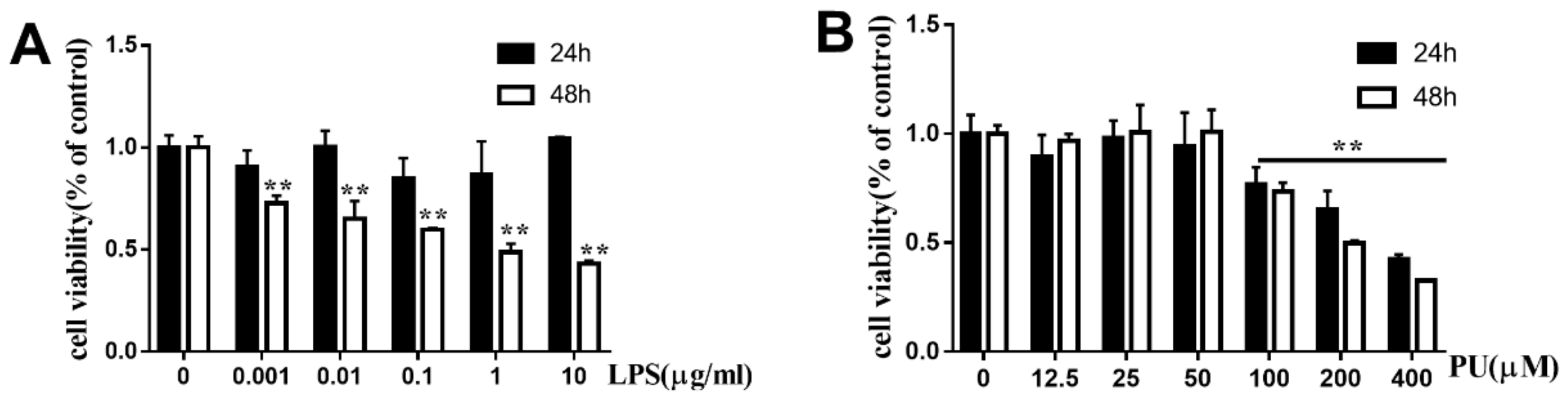Punicalagin Prevents Inflammation in LPS- Induced RAW264.7