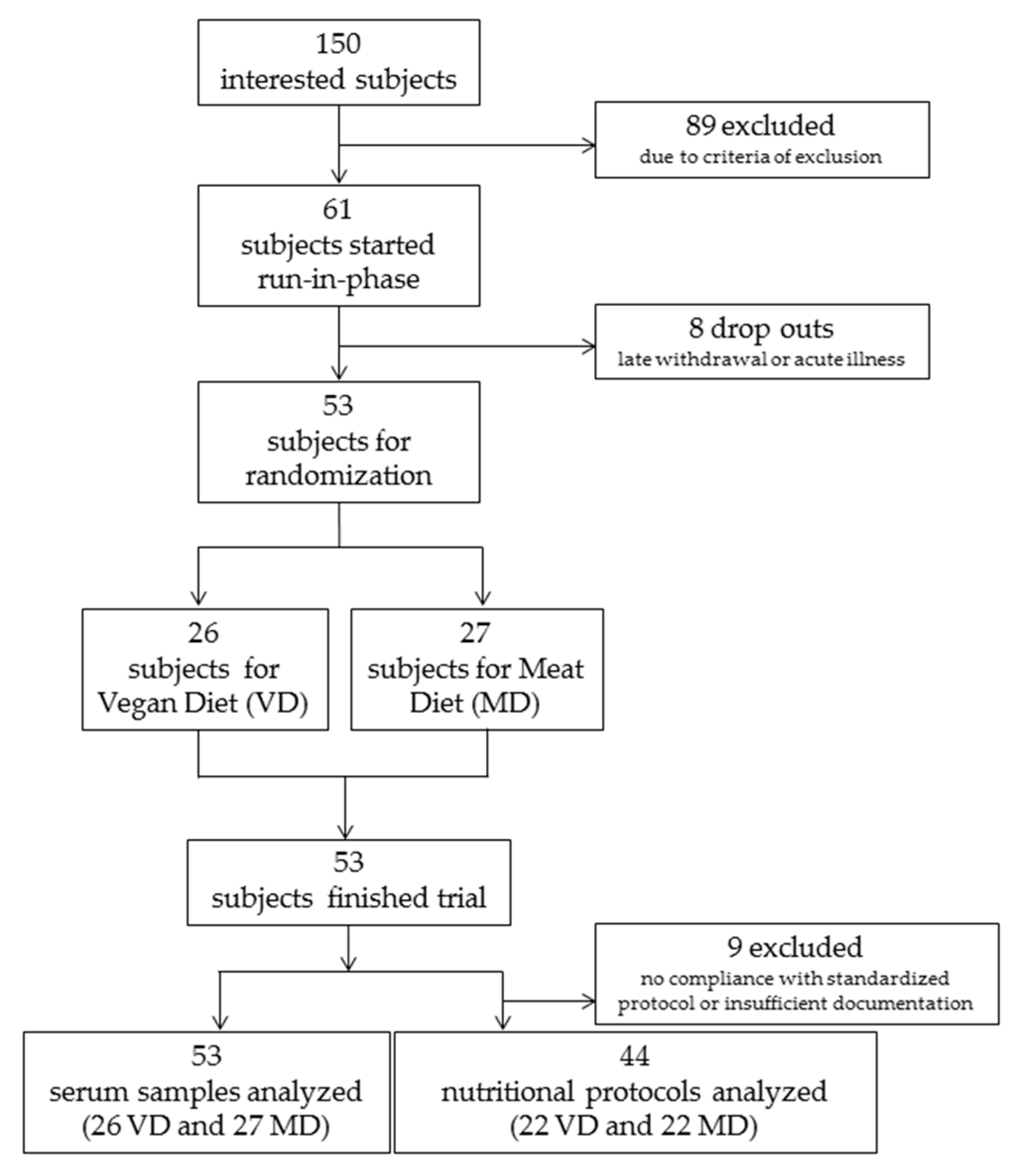 Vitamin B12 Production Flow Chart