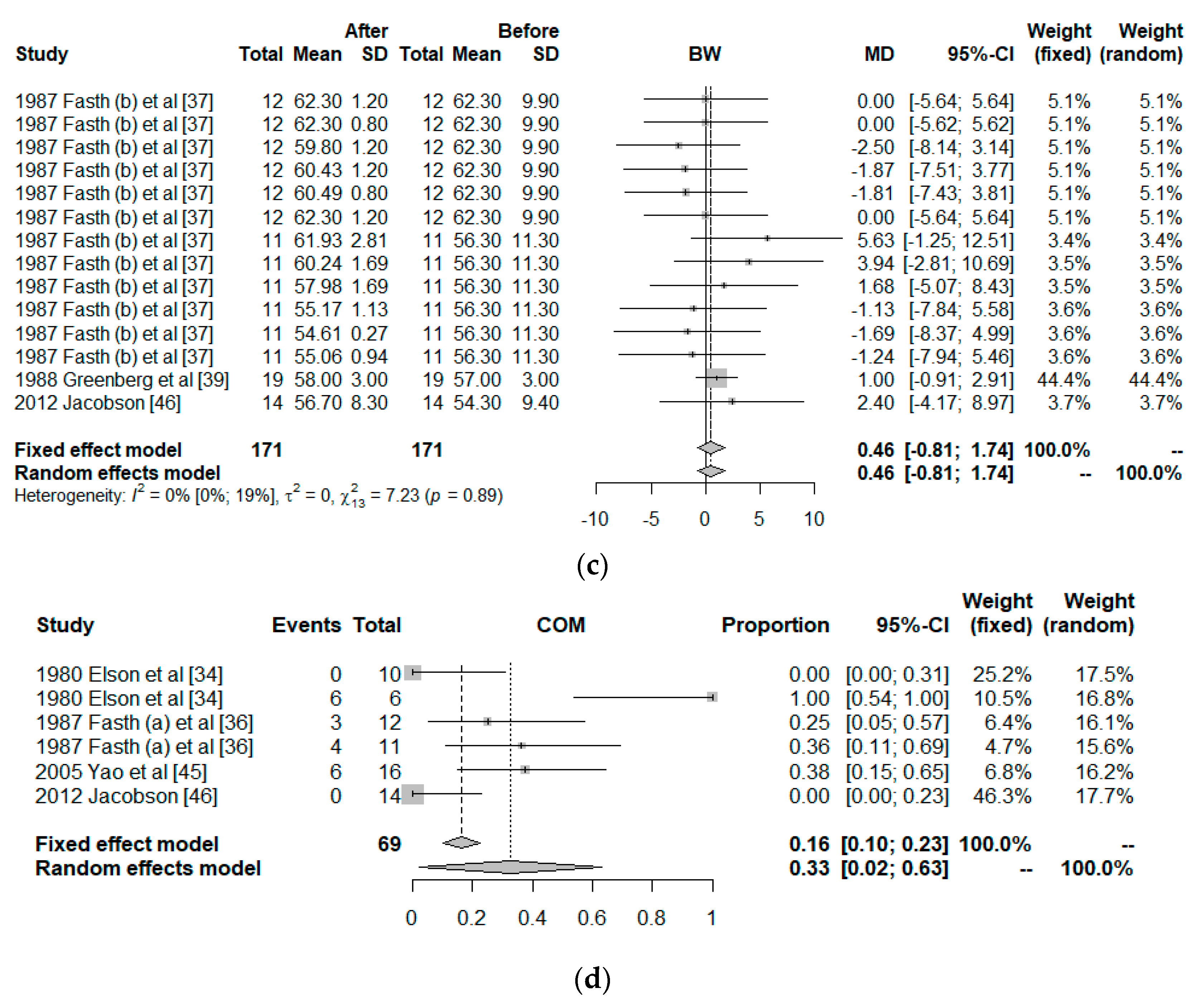 Nutrients 11 02865 g003b