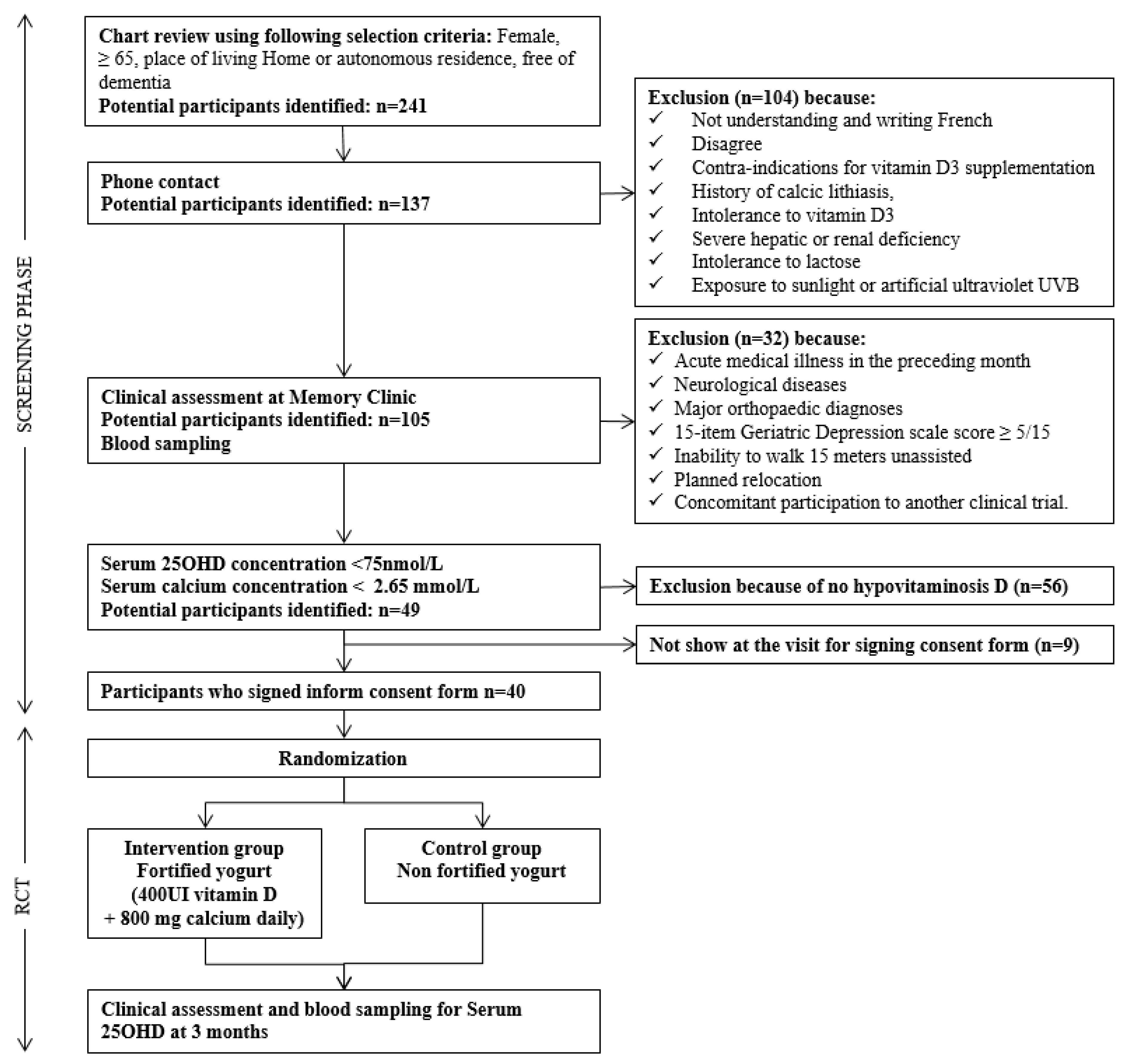 25 Hydroxyvitamin D Level Chart