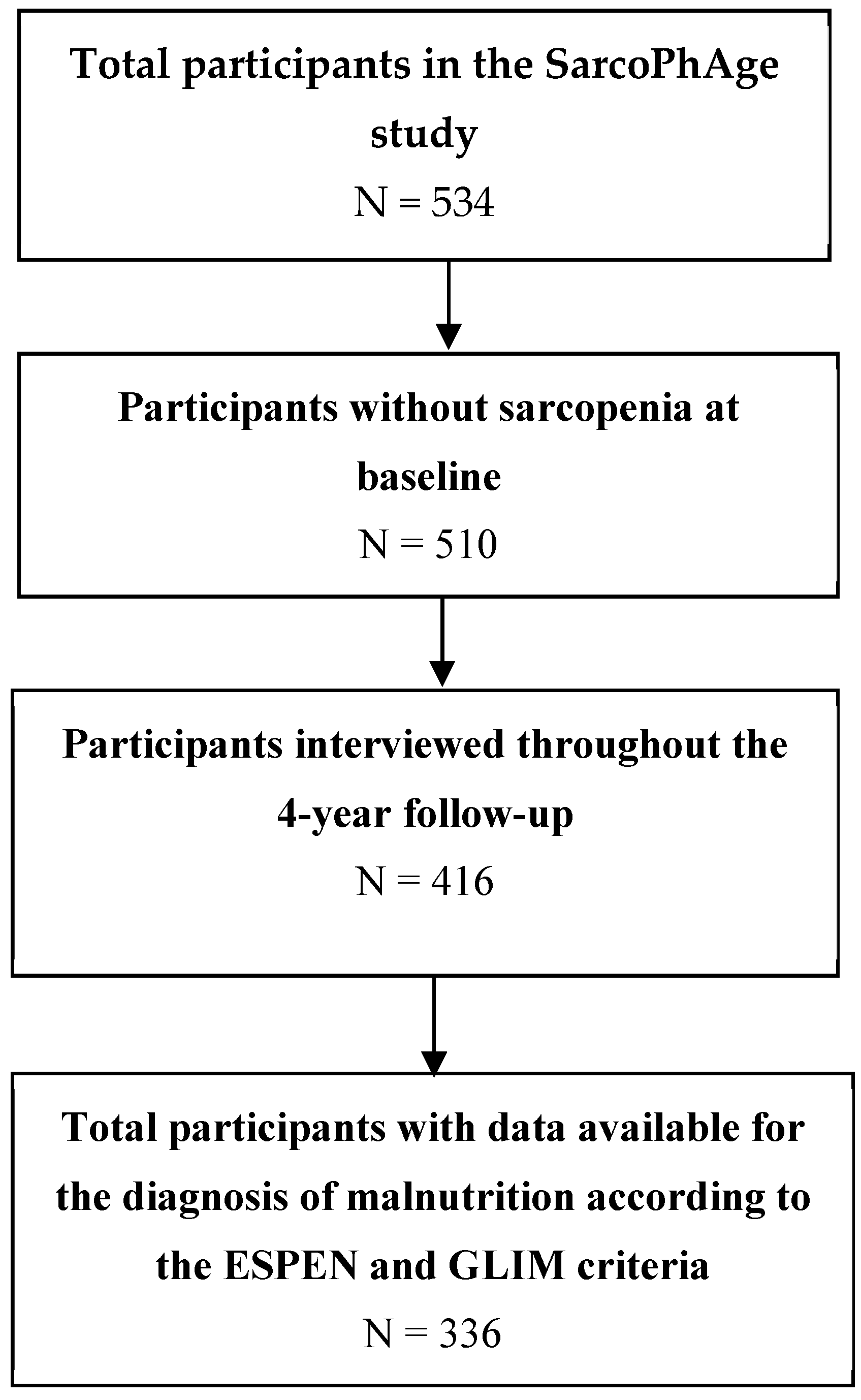 Malnutrition Criteria Chart