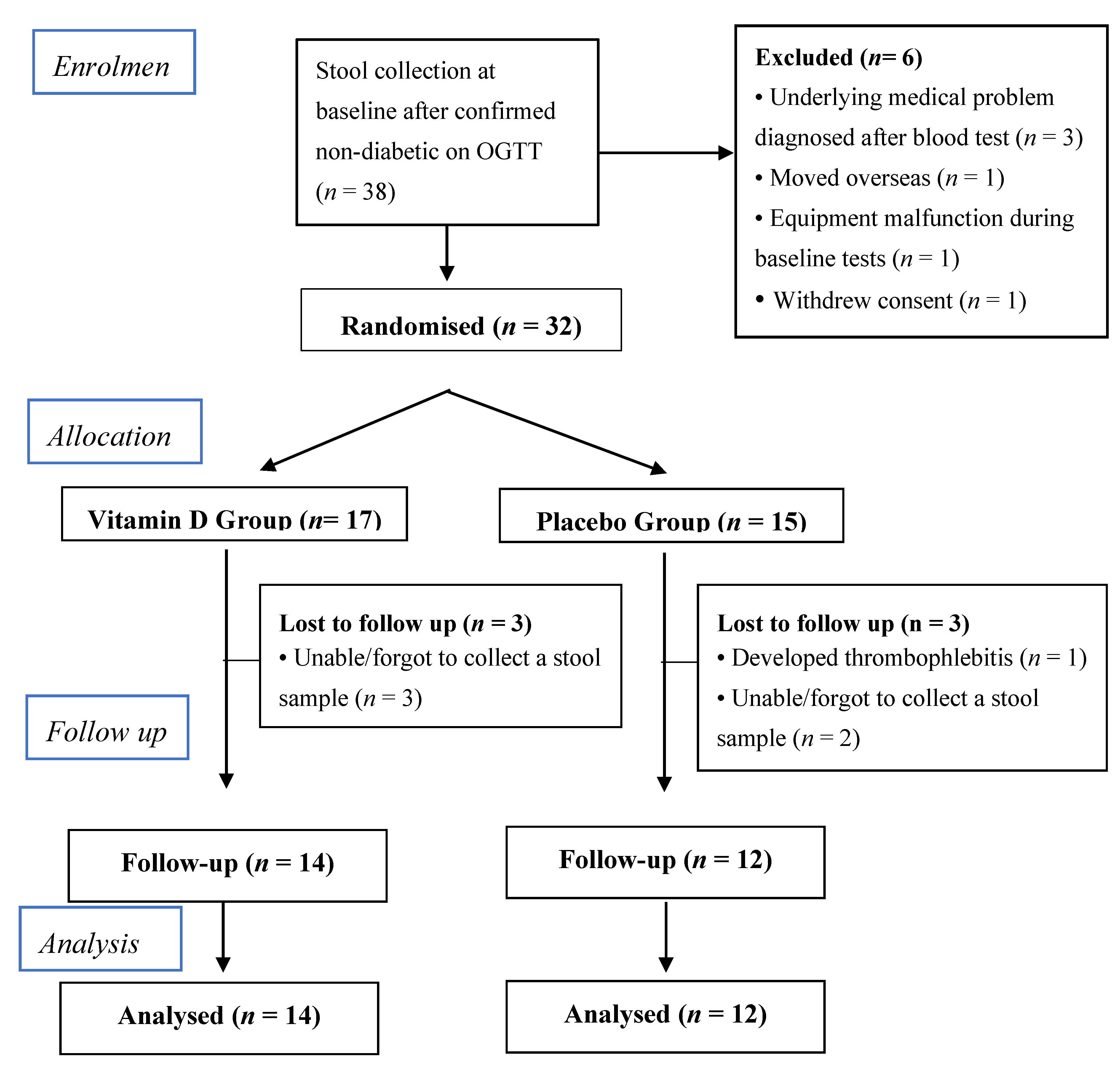 Sf Rank And Exp Chart