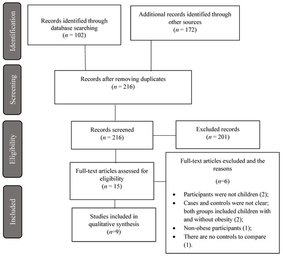 Nutrients Free Full Text Circulating Mirnas As Biomarkers Of Obesity And Obesity Associated Comorbidities In Children And Adolescents A Systematic Review Html Nutrients Free Full Text Circulating Mirnas As Biomarkers Of Obesity And Obesity Associated Comorbidities In Children And Adolescents A Systematic Review Html