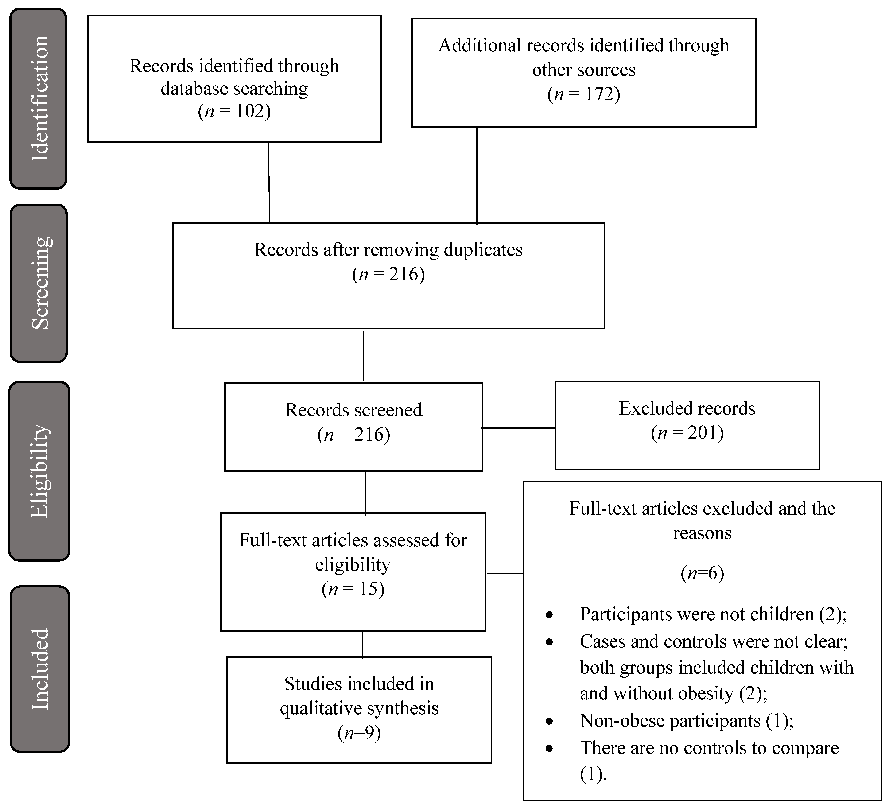 pico question examples obesity