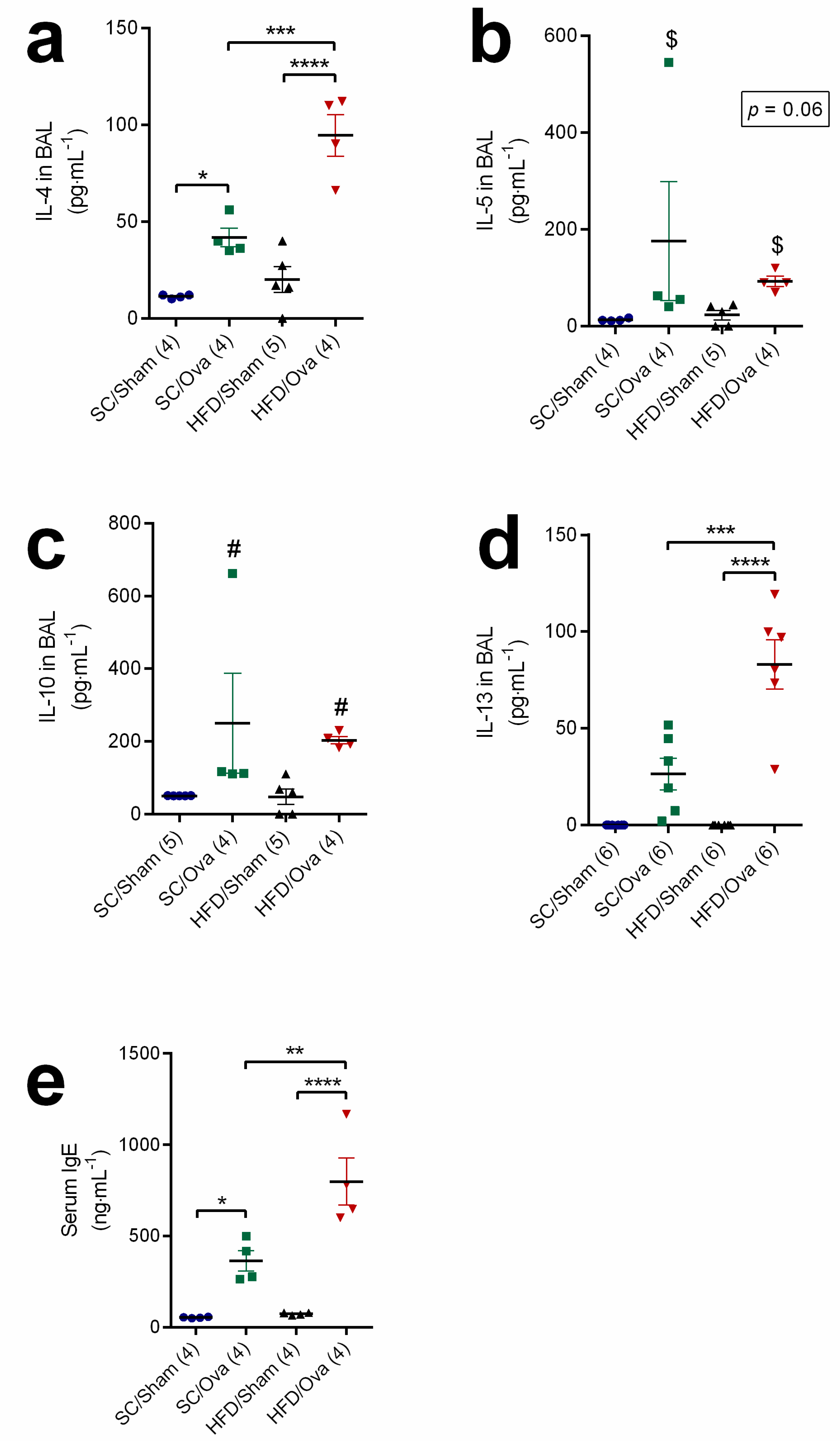 Nutrients Free Full Text Maternal Obesity In Mice Exacerbates The Allergic Inflammatory Response In The Airways Of Male Offspring Html Nutrients Free Full Text Maternal Obesity In Mice Exacerbates The Allergic Inflammatory Response In The Airways Of Male Offspring Html