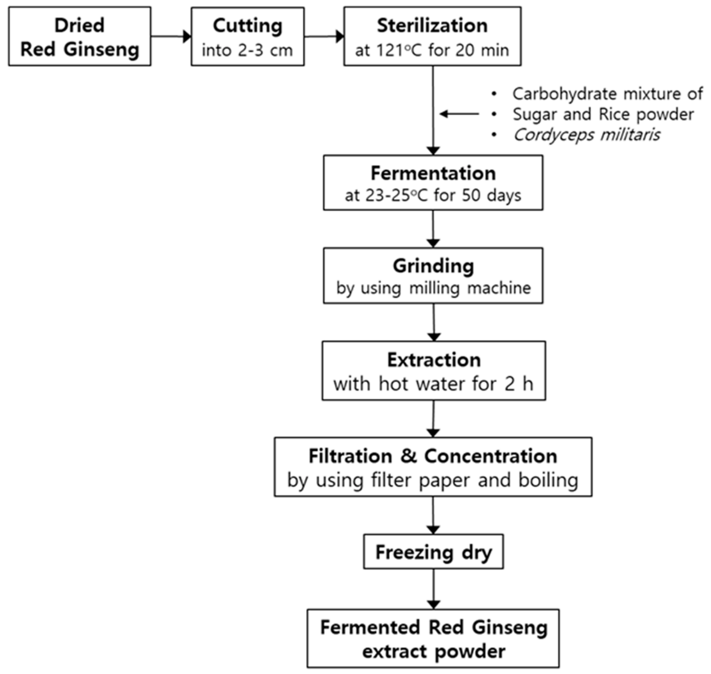 Nutrients 11 02963 sch001