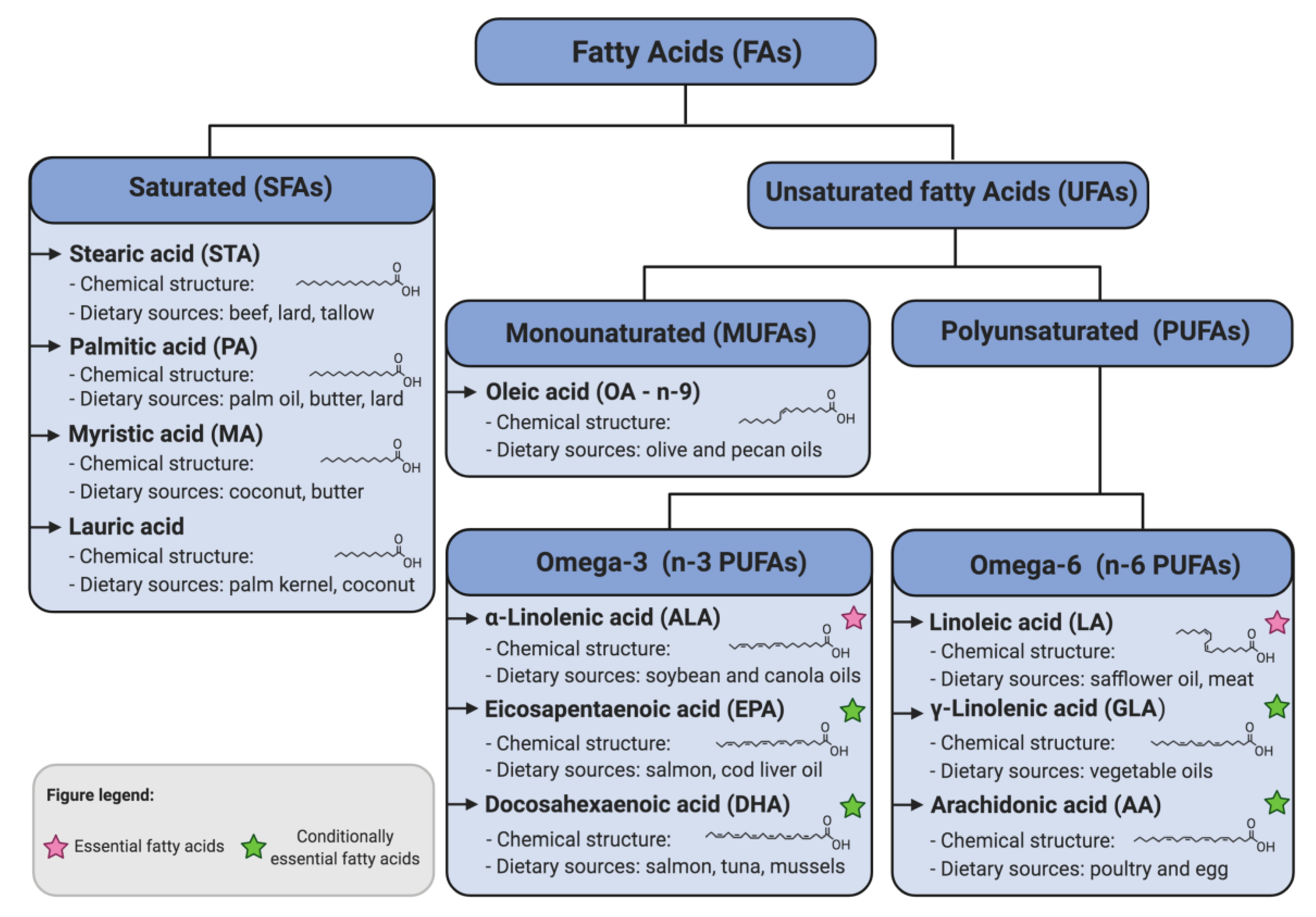 Nutrients Free Full Text The Influence Of Dietary Fatty Acids On Immune Responses Html