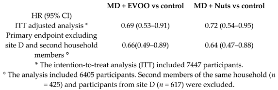 Nutrients 11 02991 i001