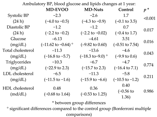 Nutrients 11 02991 i008
